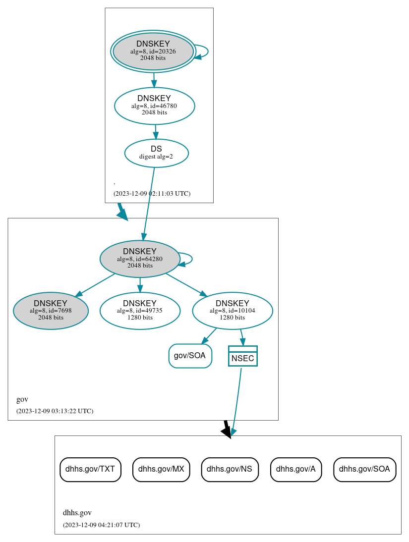 DNSSEC authentication graph