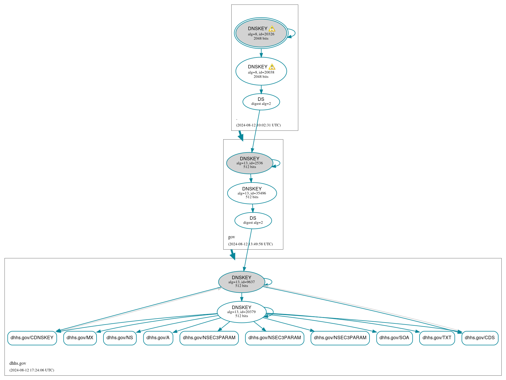 DNSSEC authentication graph