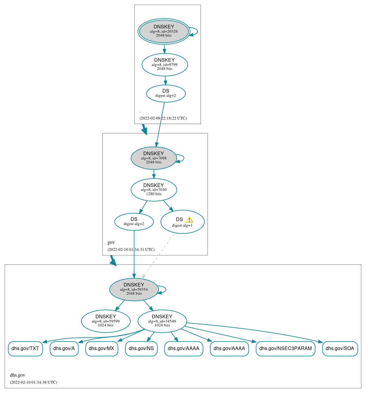 DNSSEC authentication graph