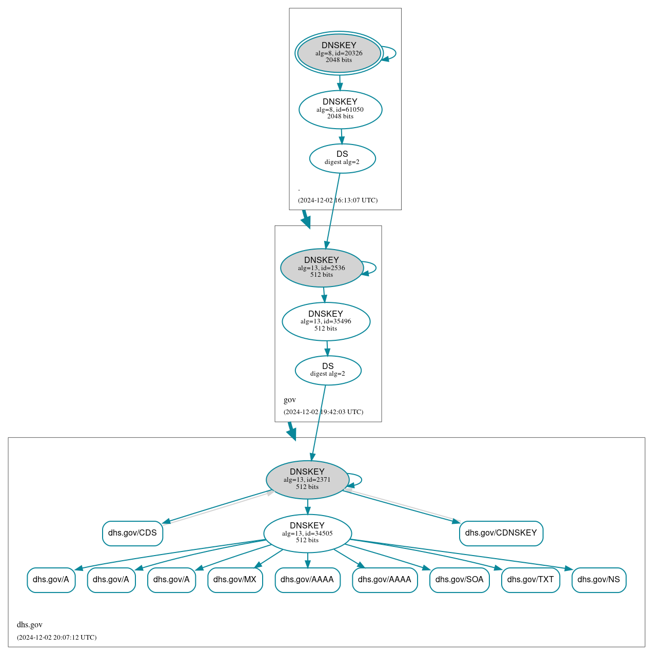 DNSSEC authentication graph