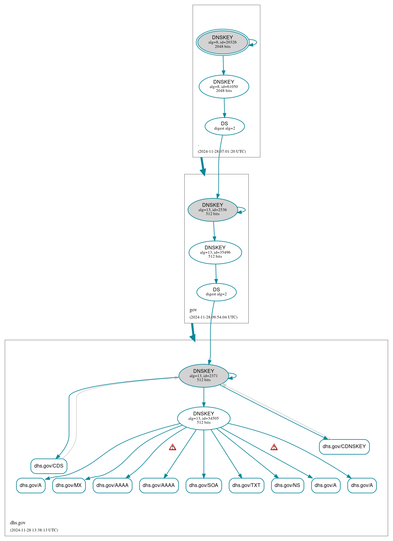 DNSSEC authentication graph