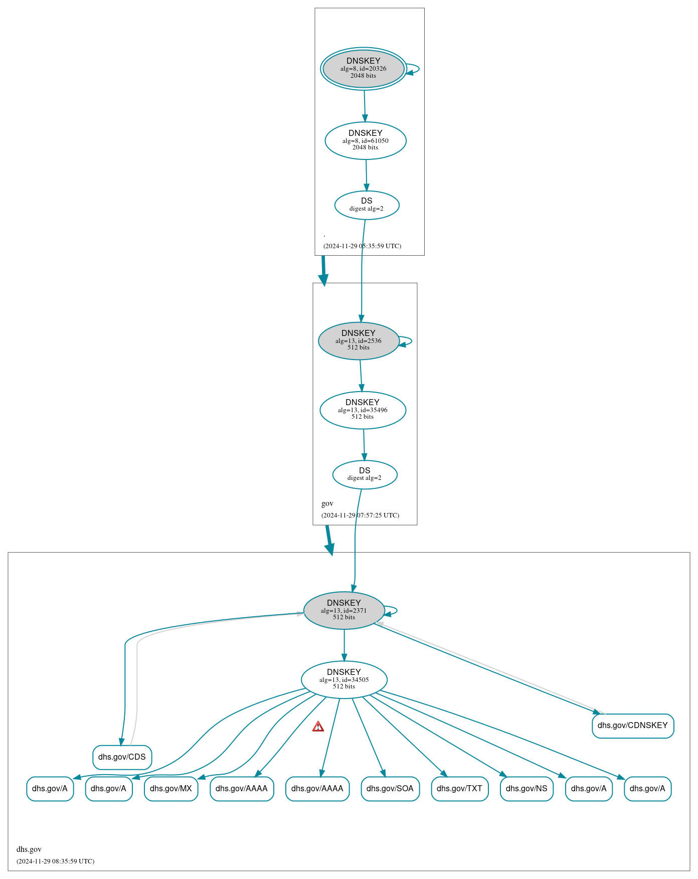 DNSSEC authentication graph