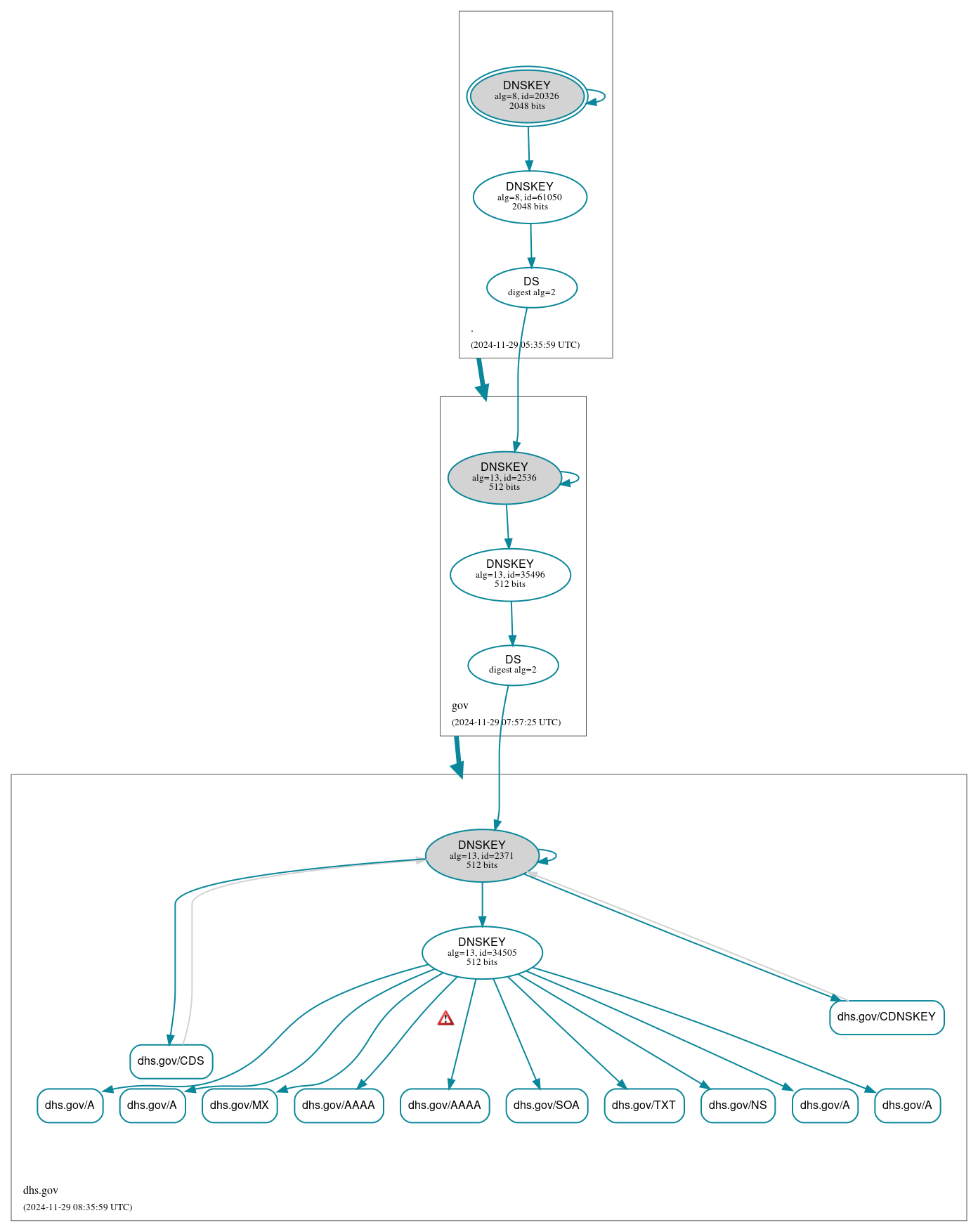 DNSSEC authentication graph