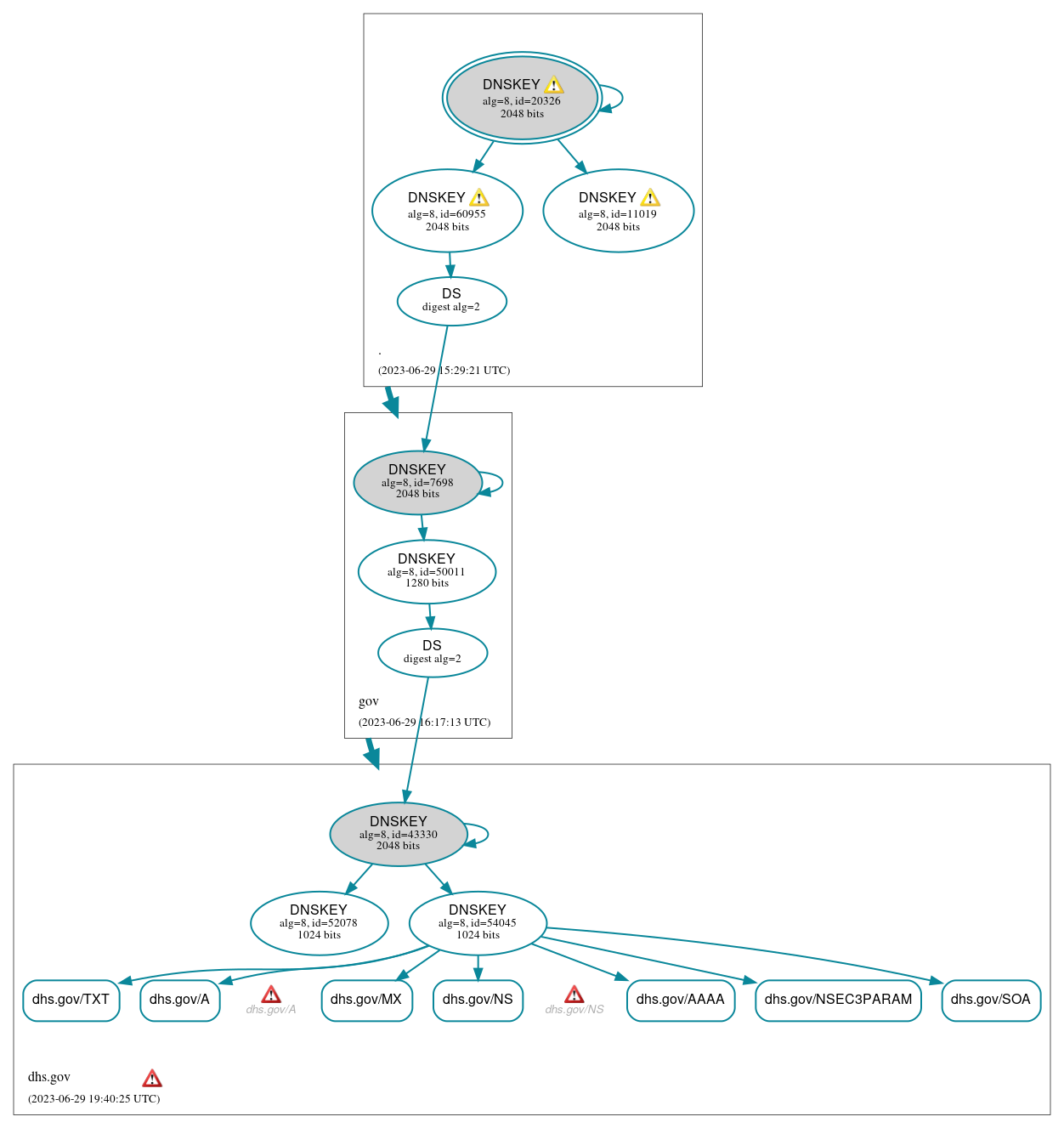 DNSSEC authentication graph