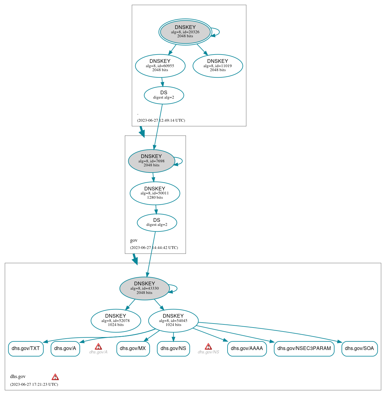 DNSSEC authentication graph