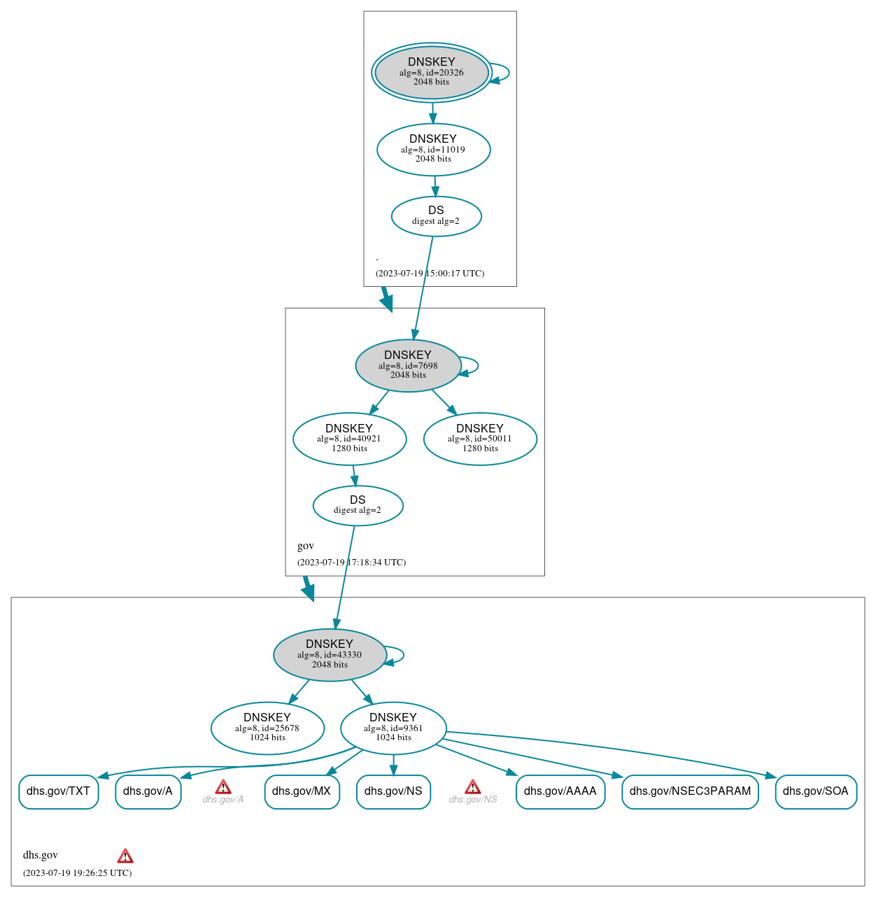 DNSSEC authentication graph