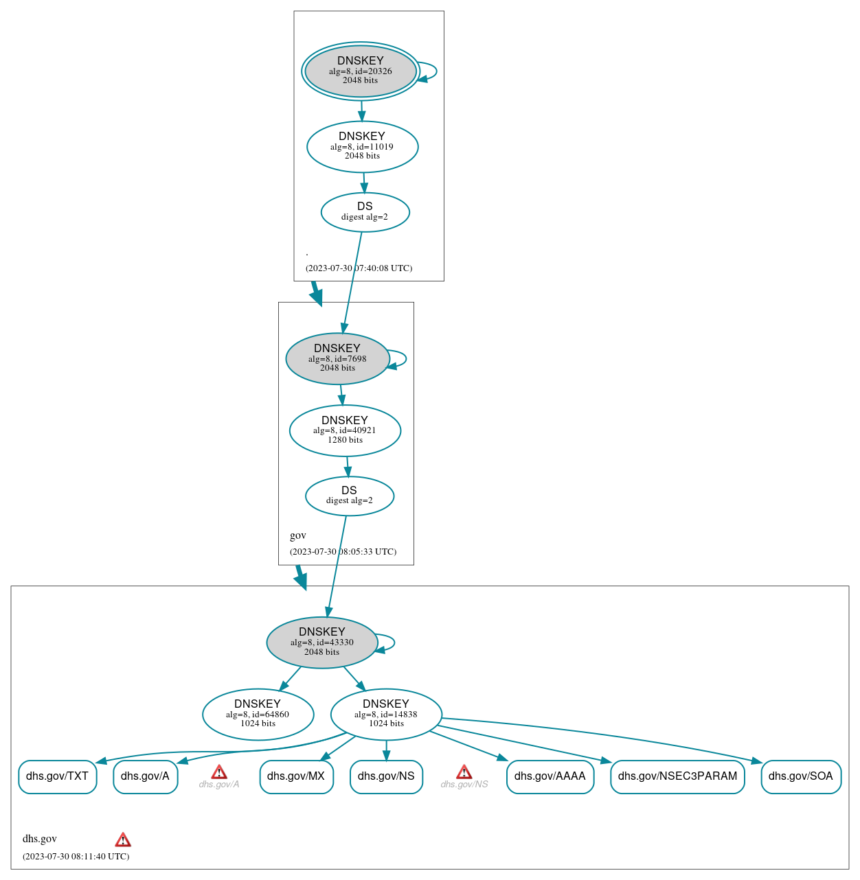 DNSSEC authentication graph