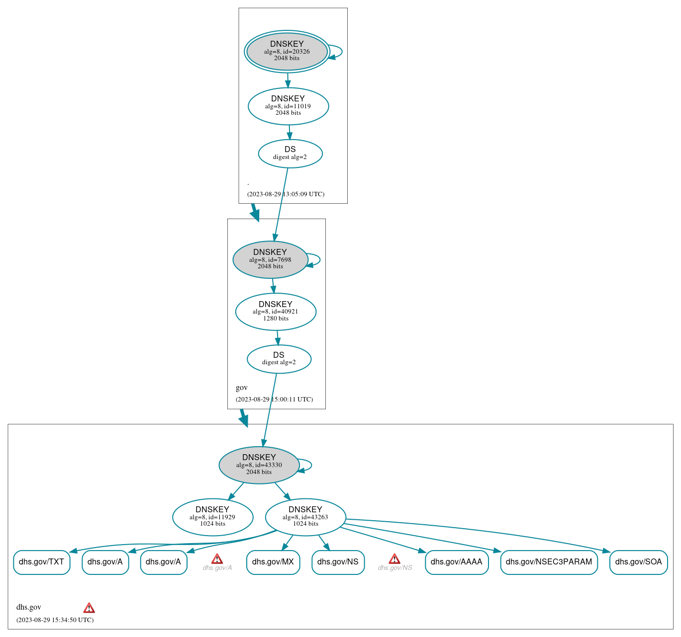 DNSSEC authentication graph