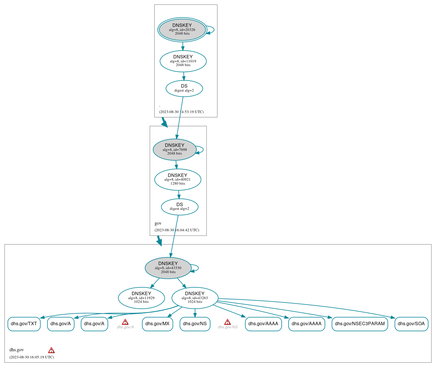 DNSSEC authentication graph