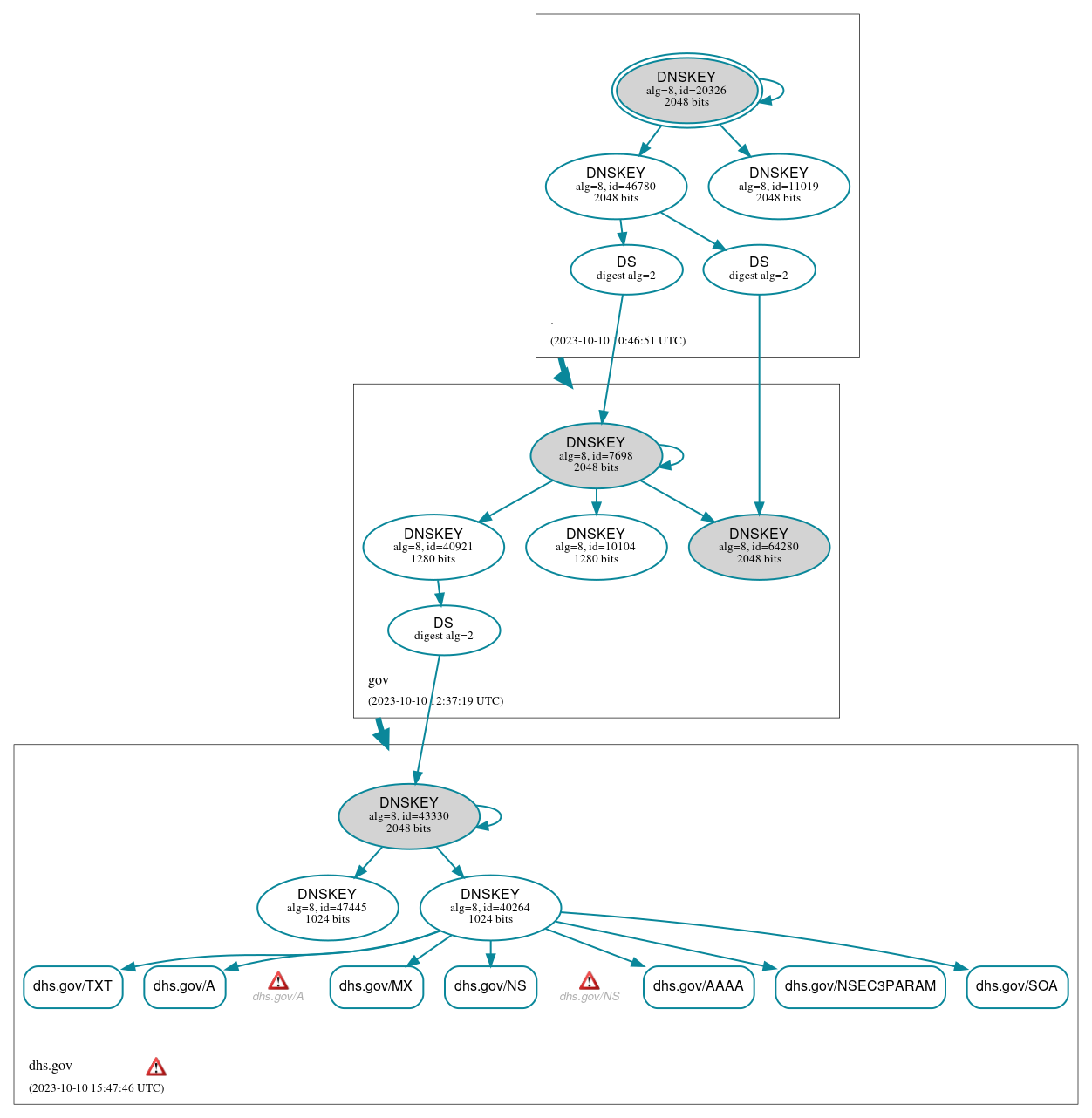 DNSSEC authentication graph