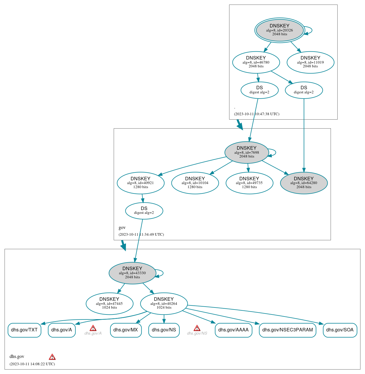 DNSSEC authentication graph