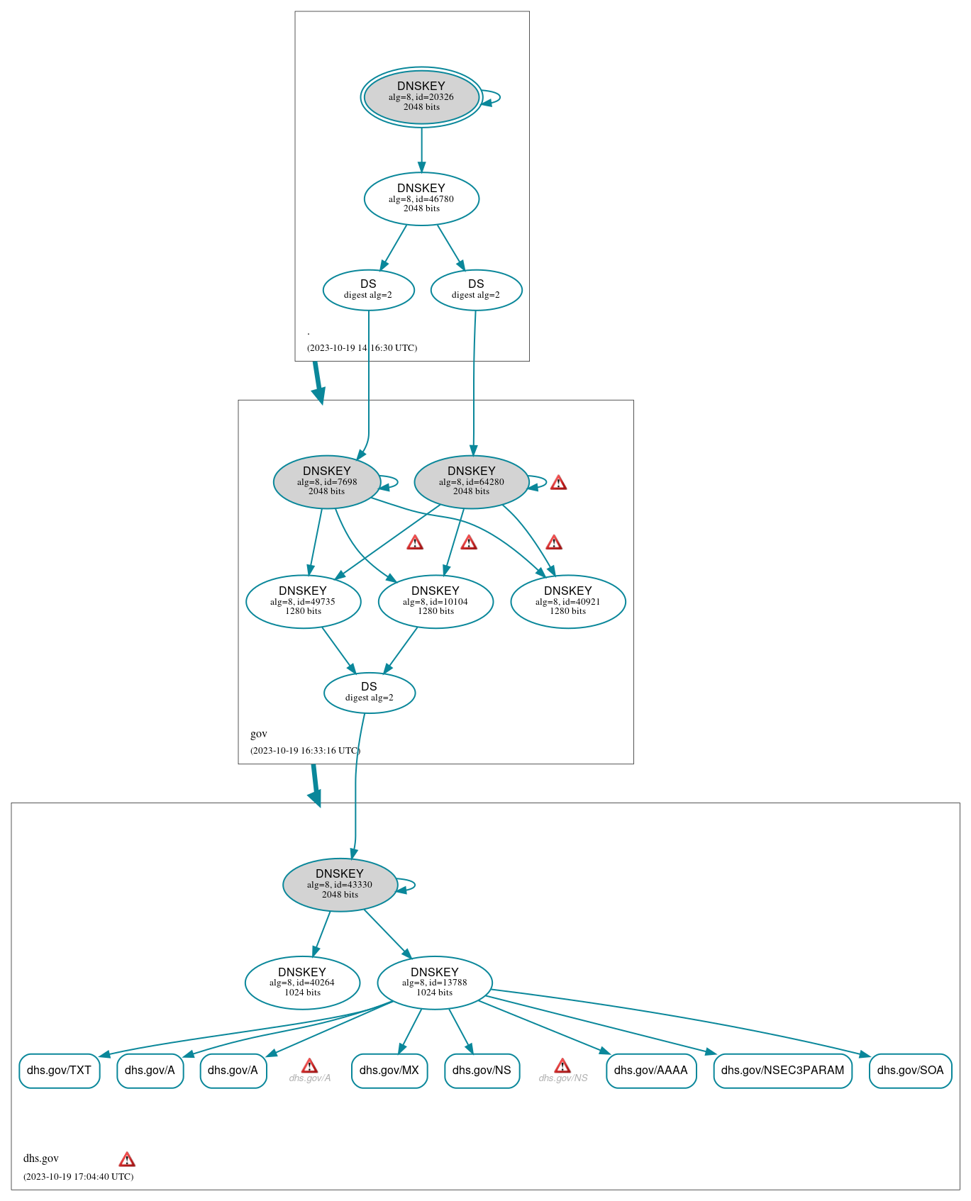 DNSSEC authentication graph