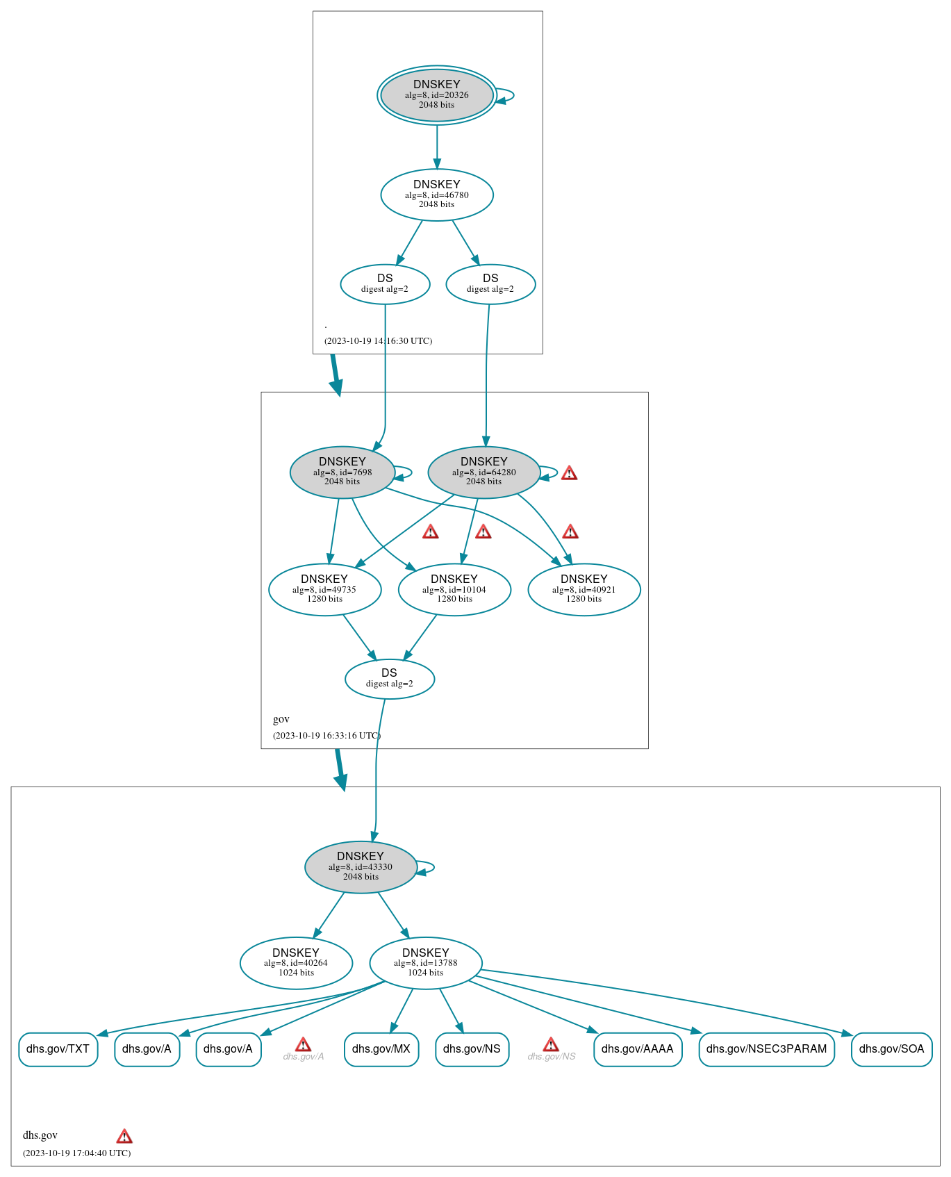 DNSSEC authentication graph