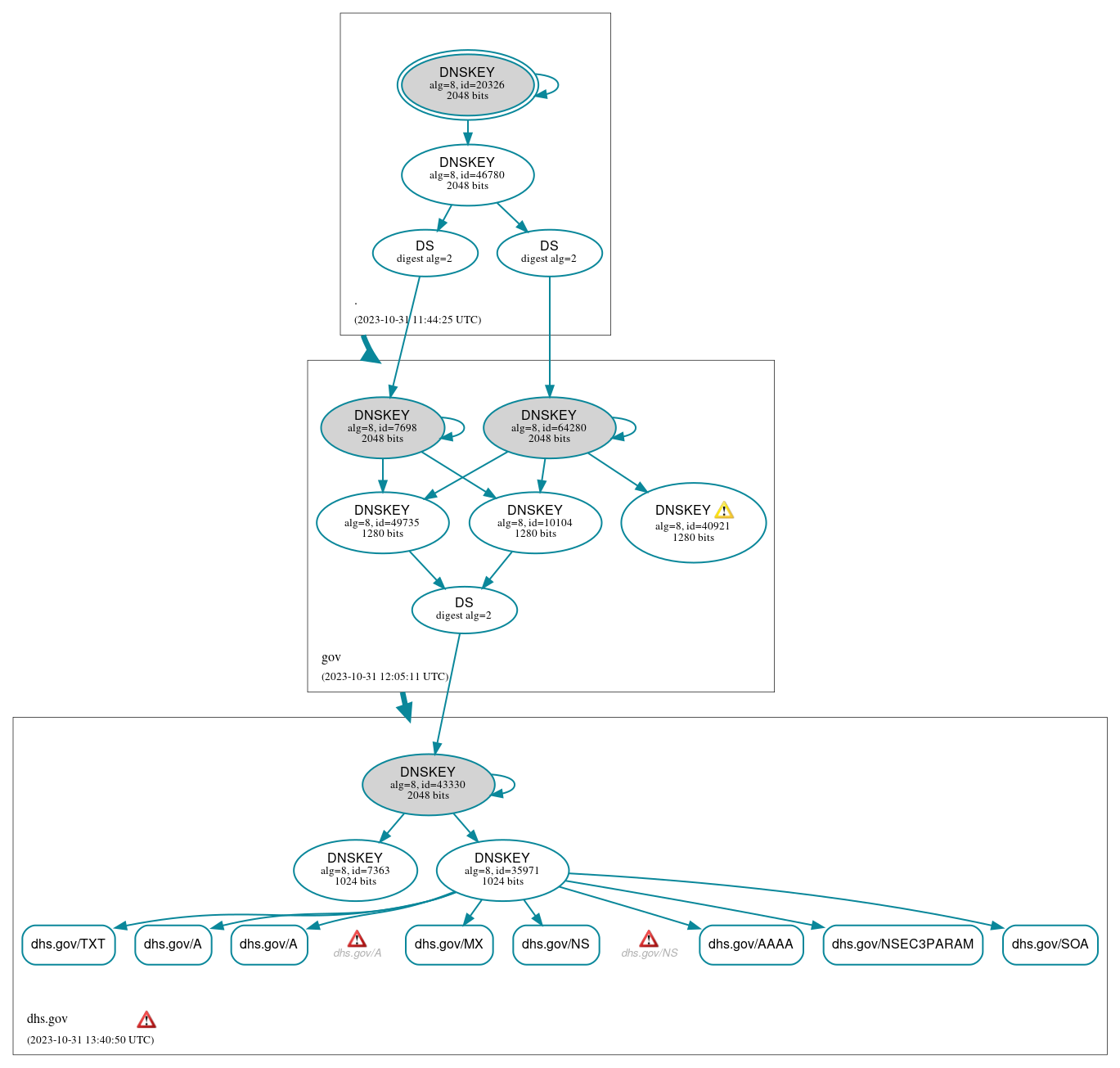 DNSSEC authentication graph