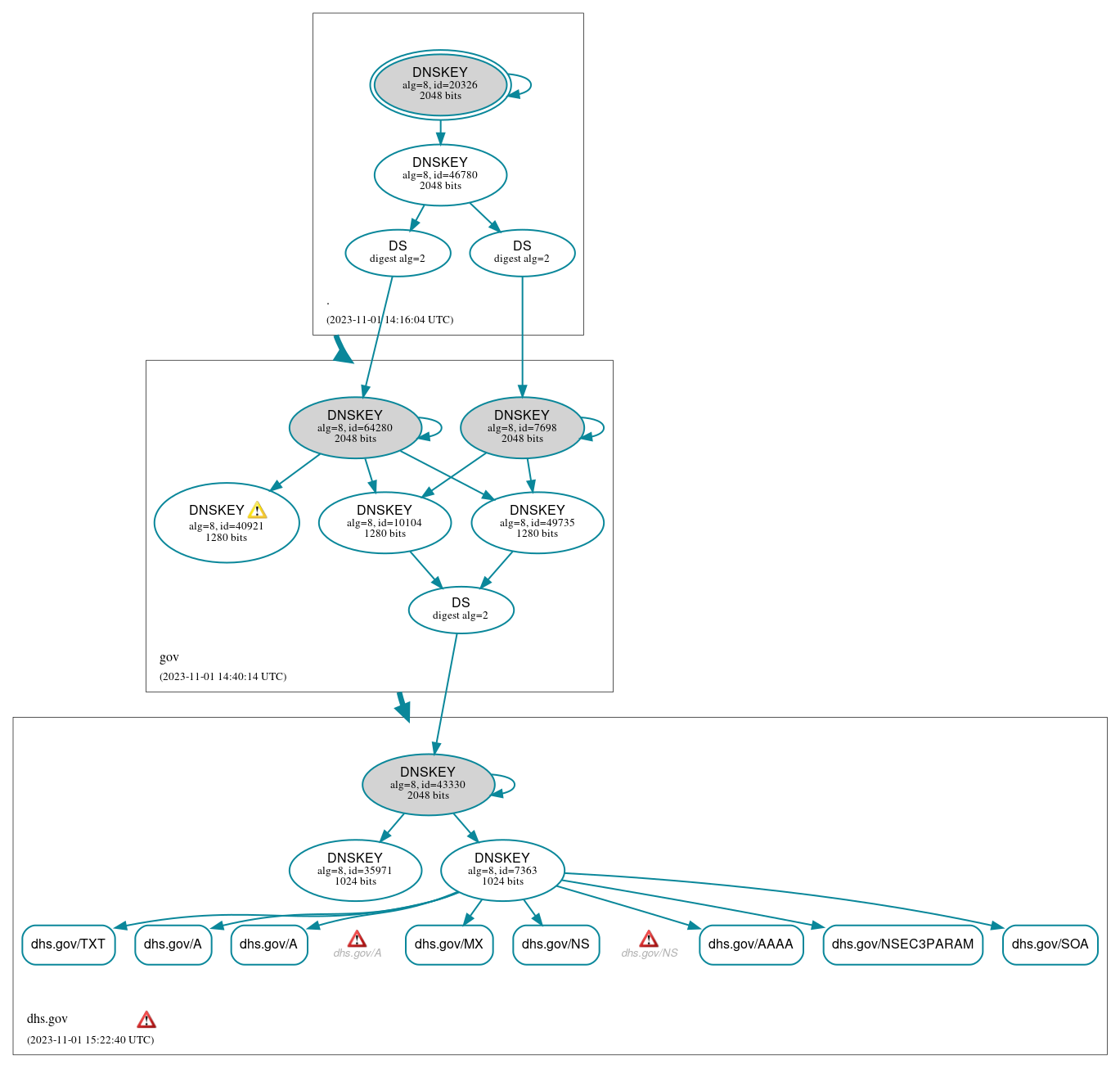 DNSSEC authentication graph