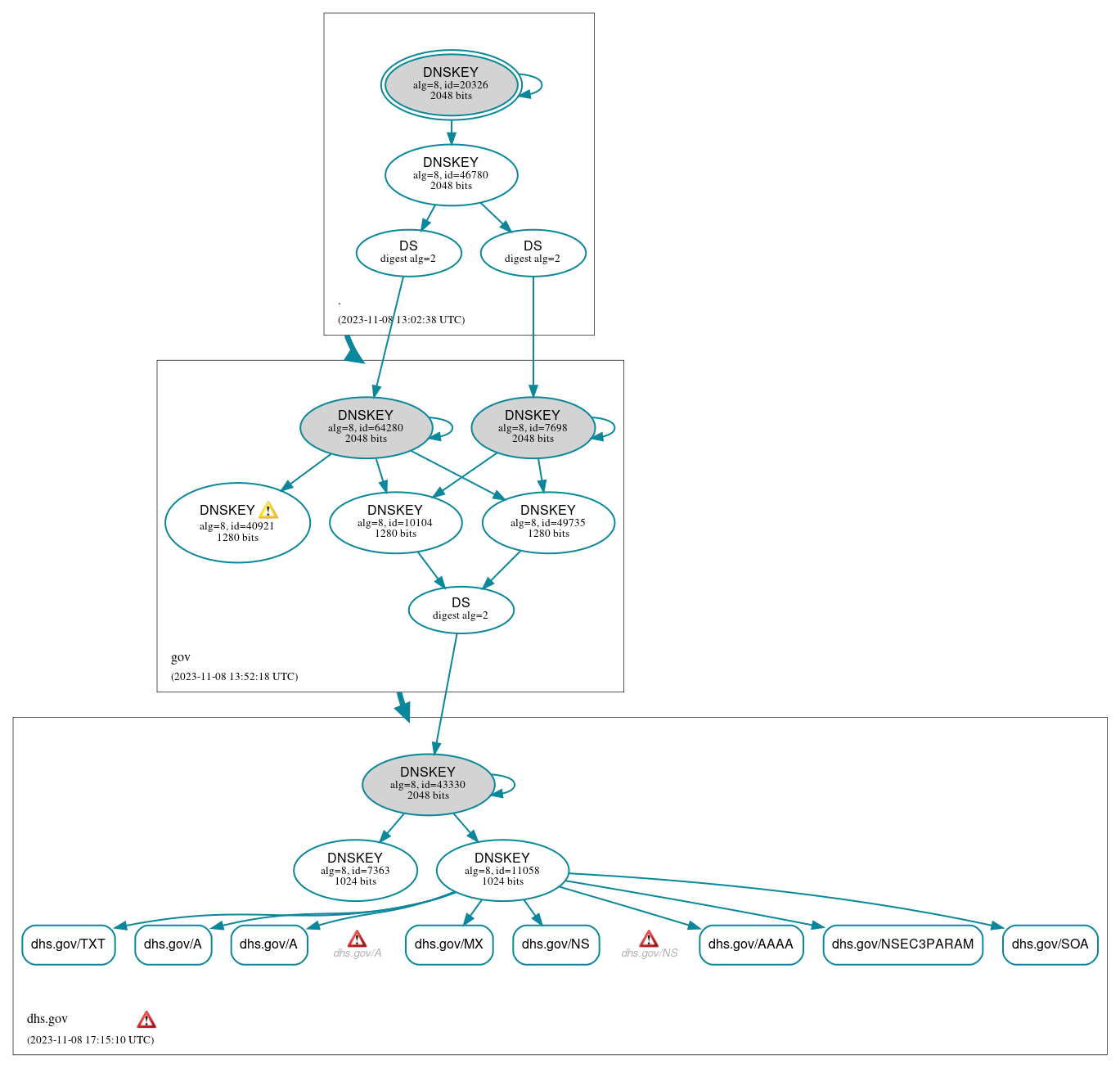 DNSSEC authentication graph