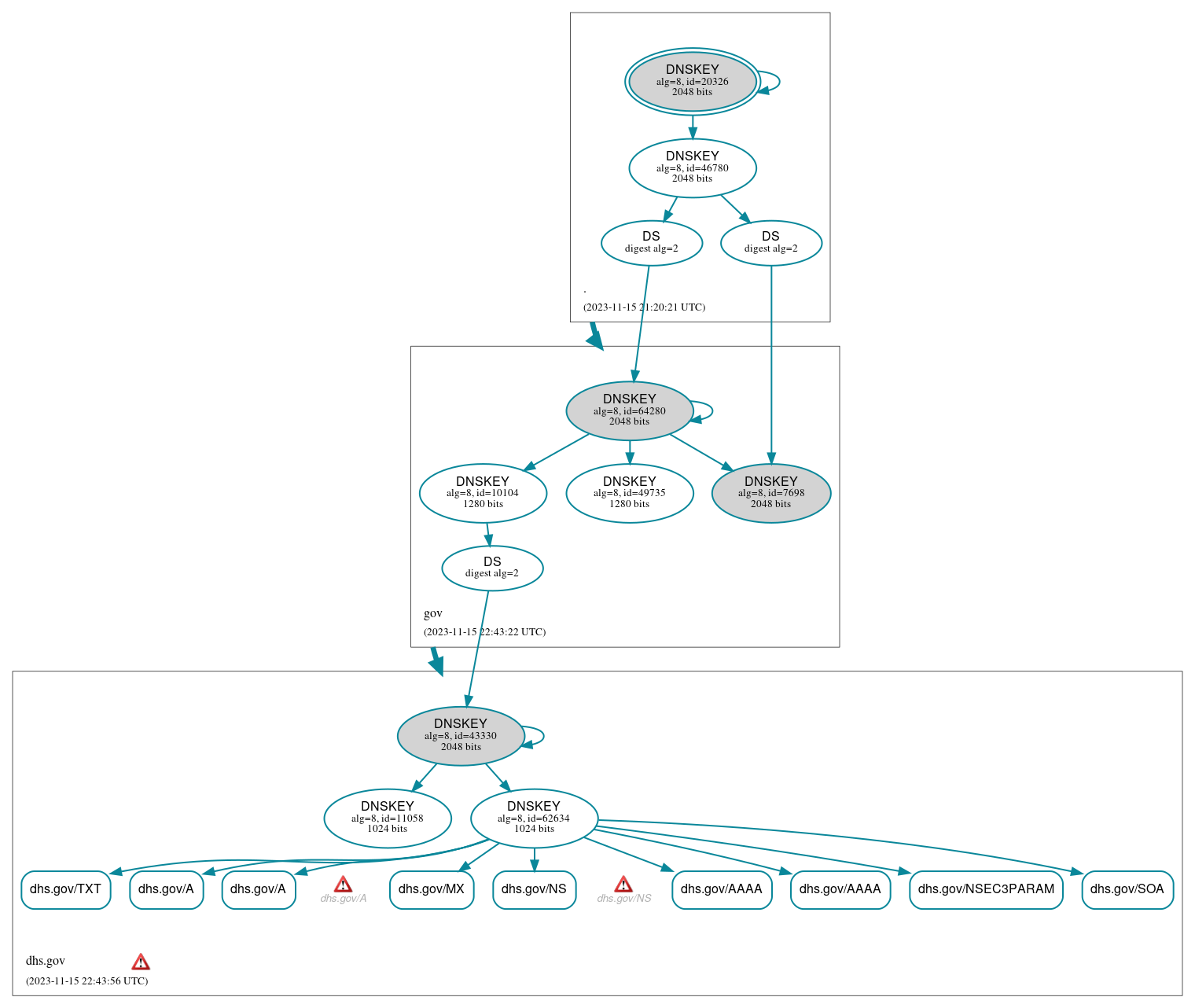 DNSSEC authentication graph