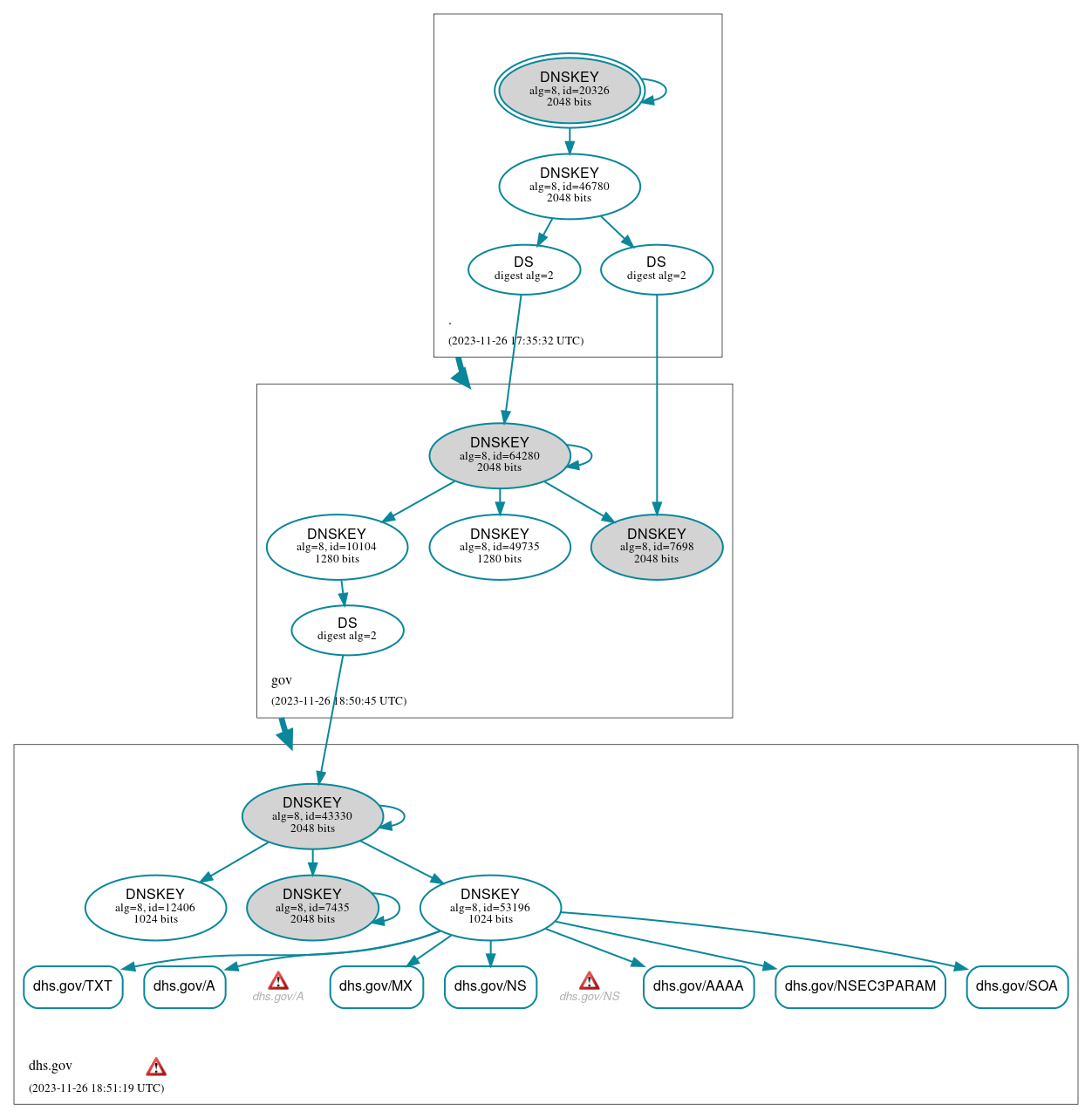 DNSSEC authentication graph