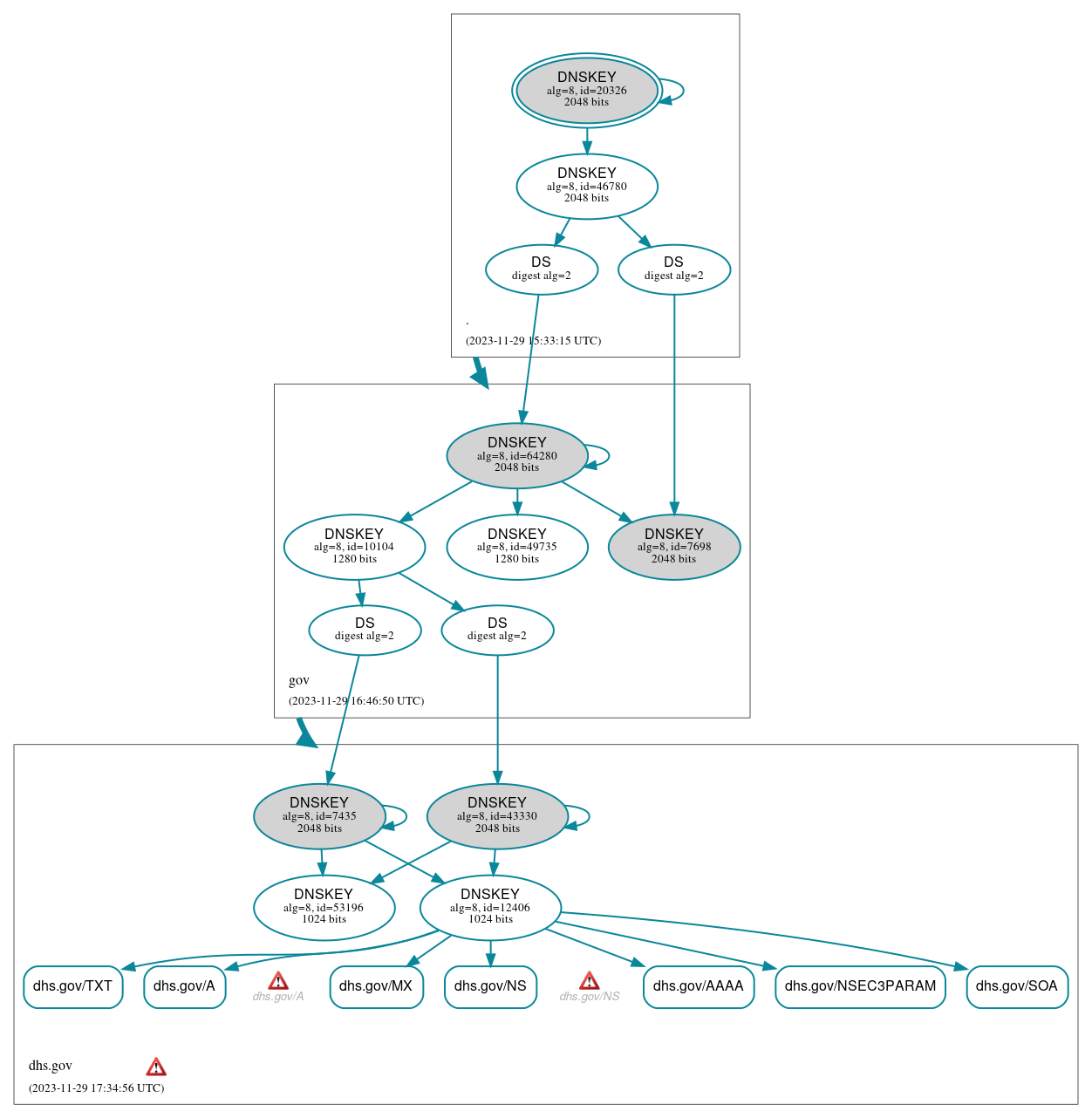 DNSSEC authentication graph