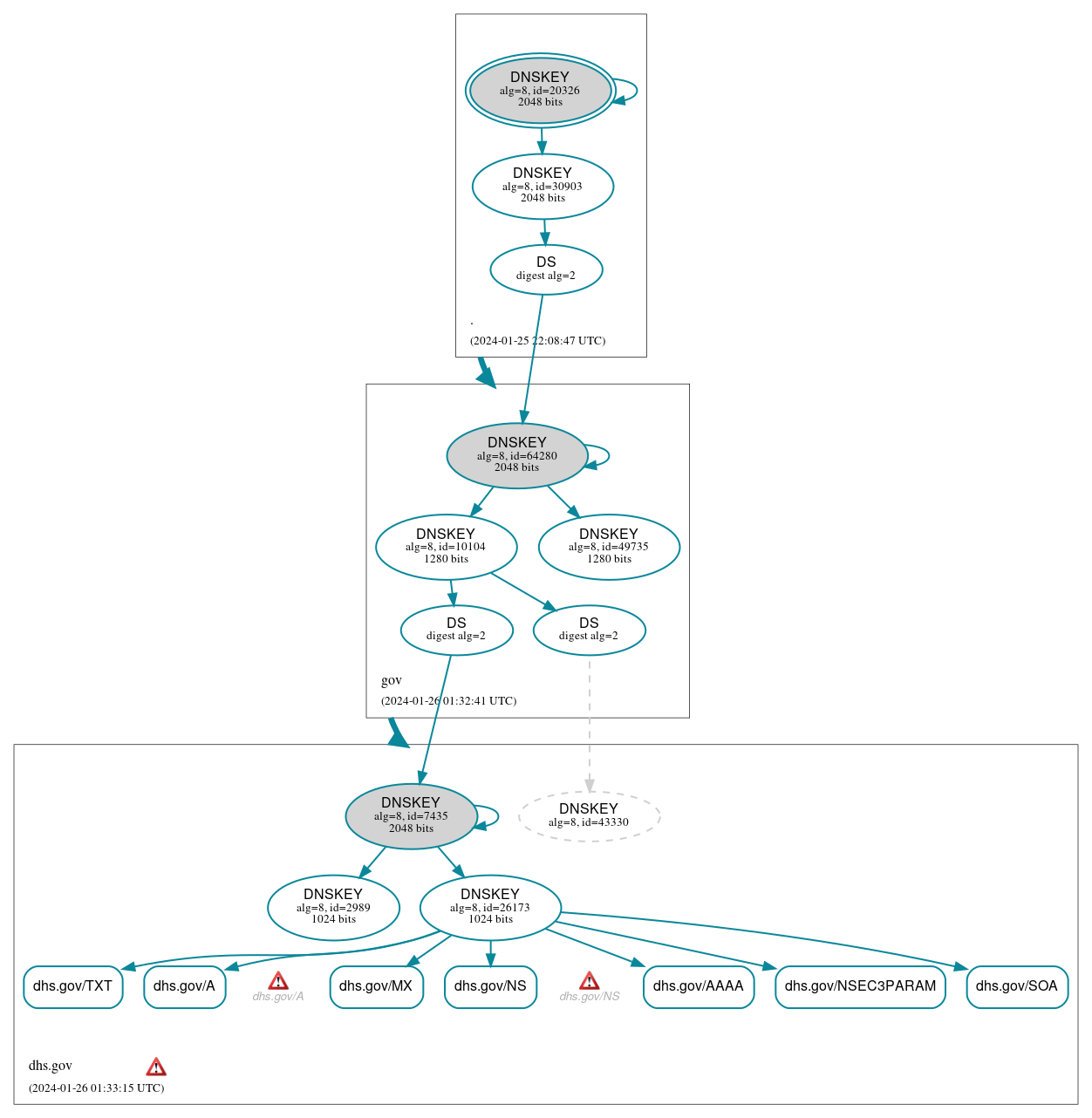 DNSSEC authentication graph