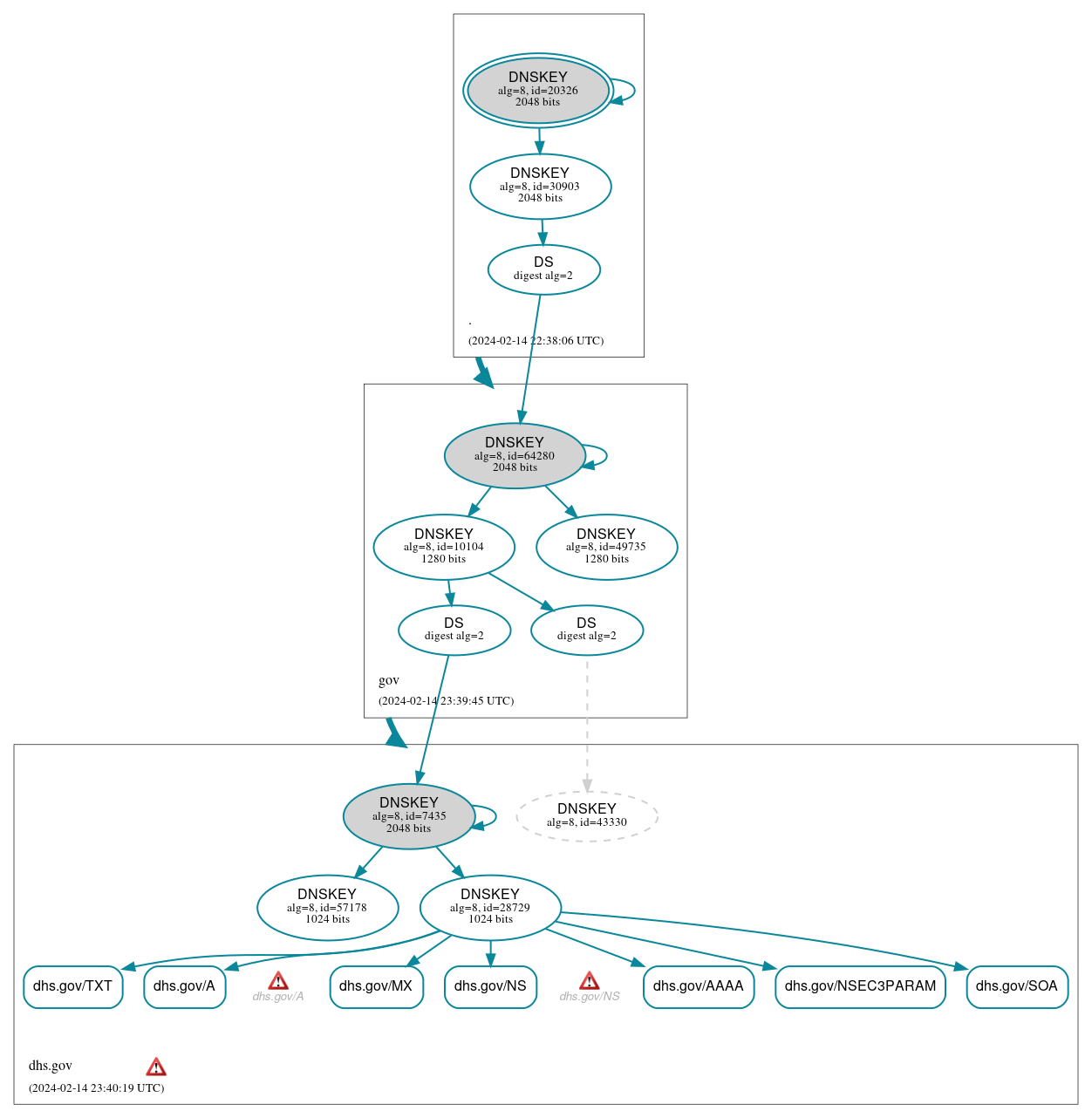 DNSSEC authentication graph