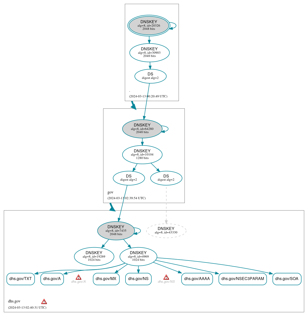 DNSSEC authentication graph