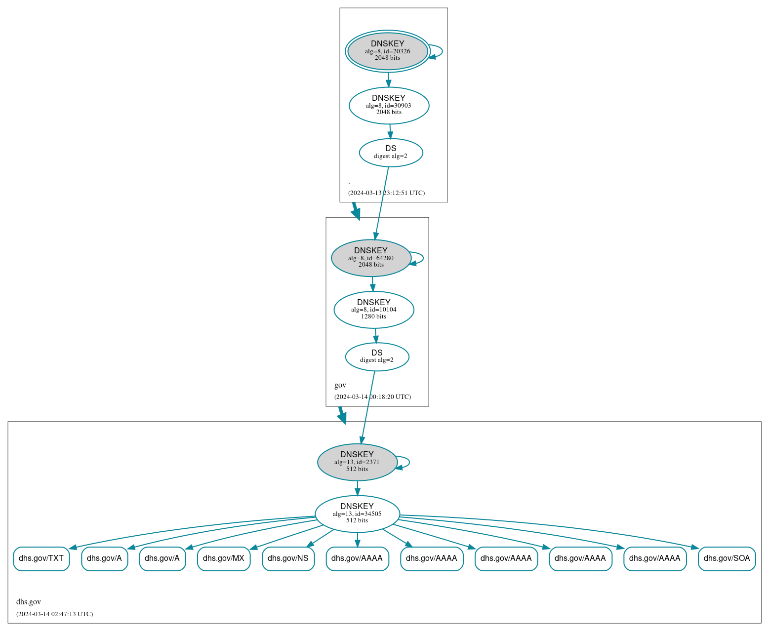 DNSSEC authentication graph