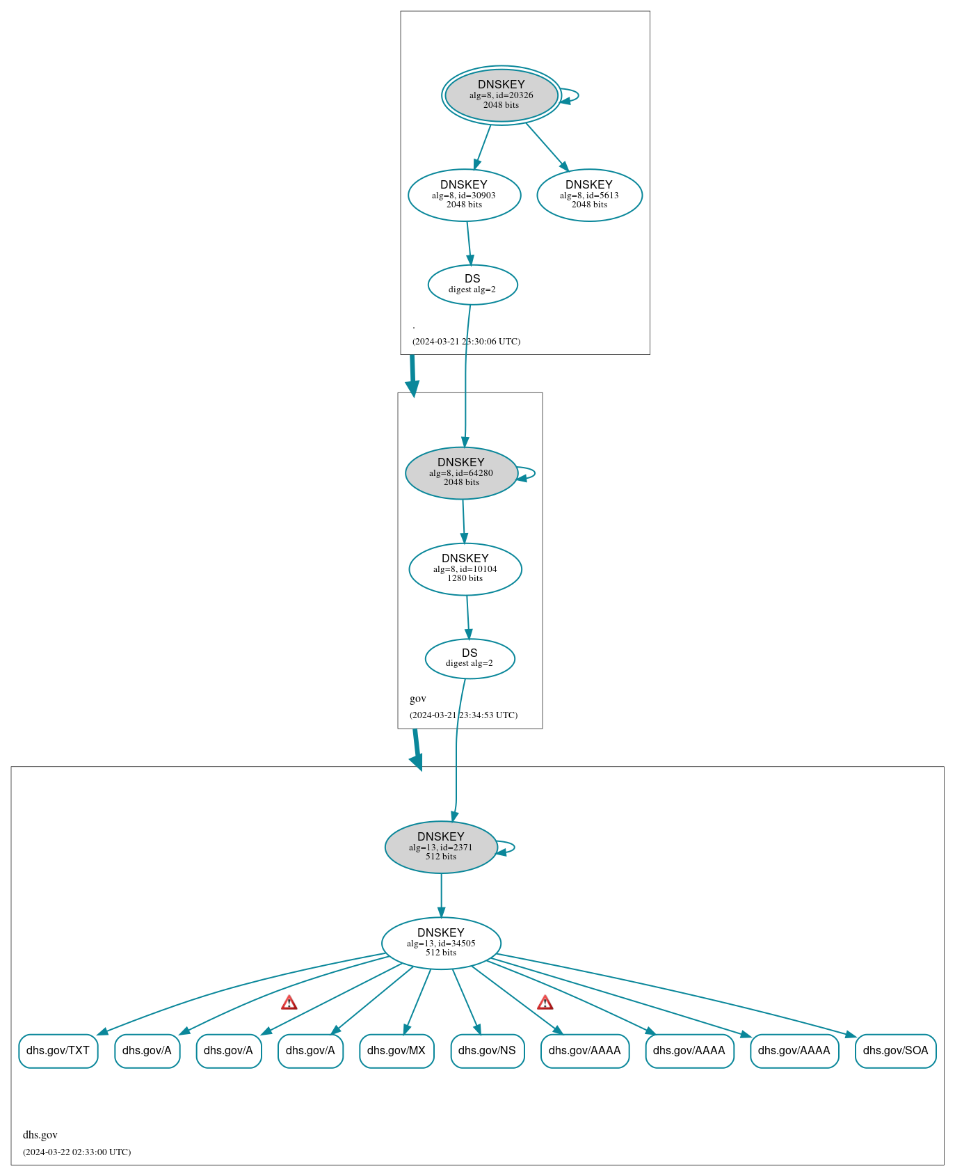 DNSSEC authentication graph