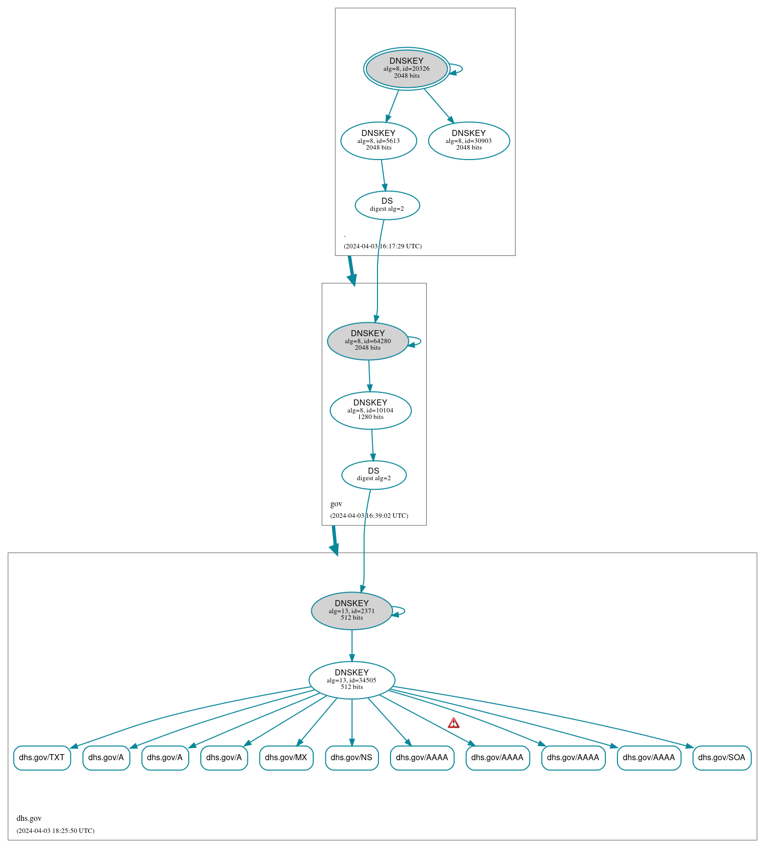 DNSSEC authentication graph