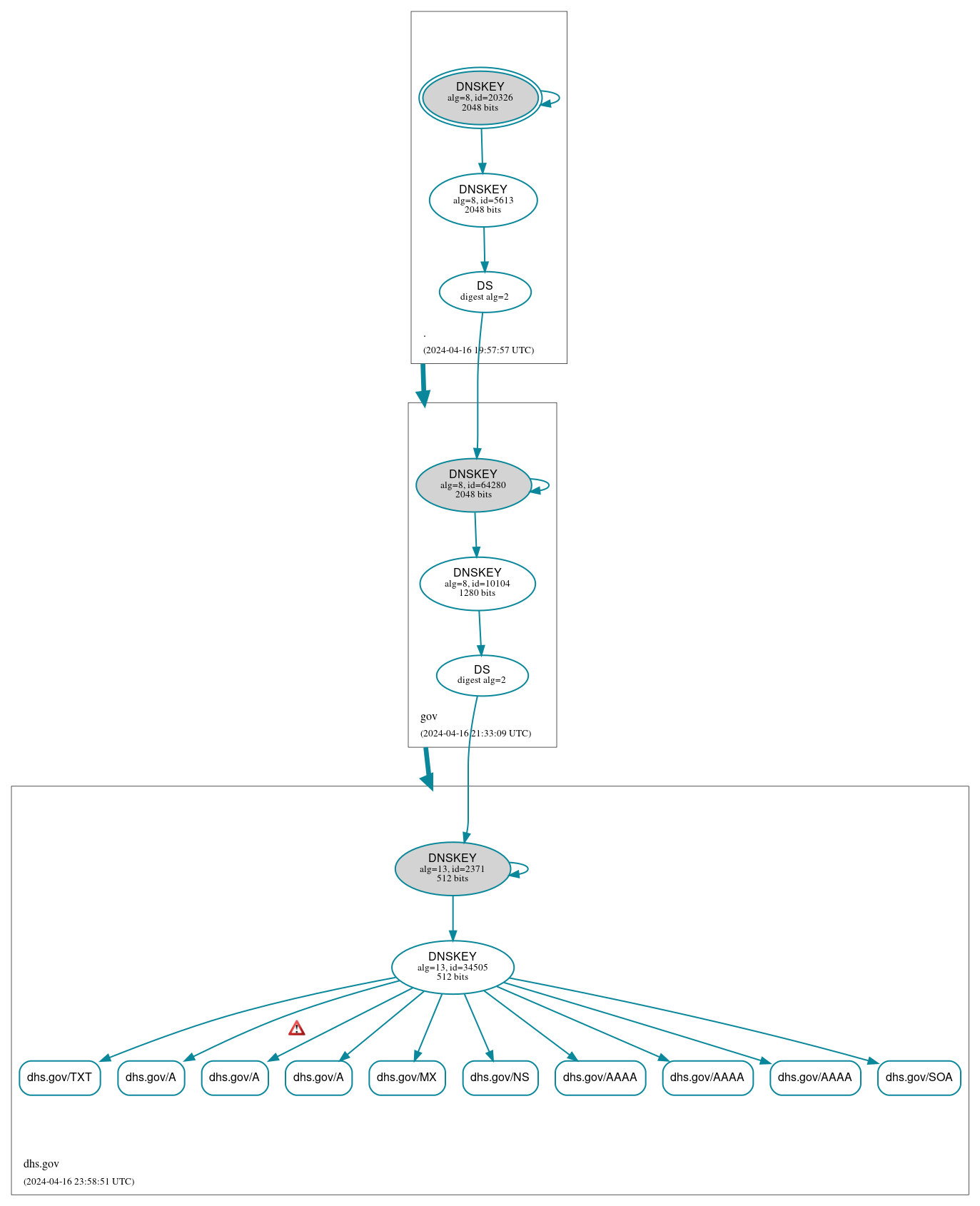 DNSSEC authentication graph