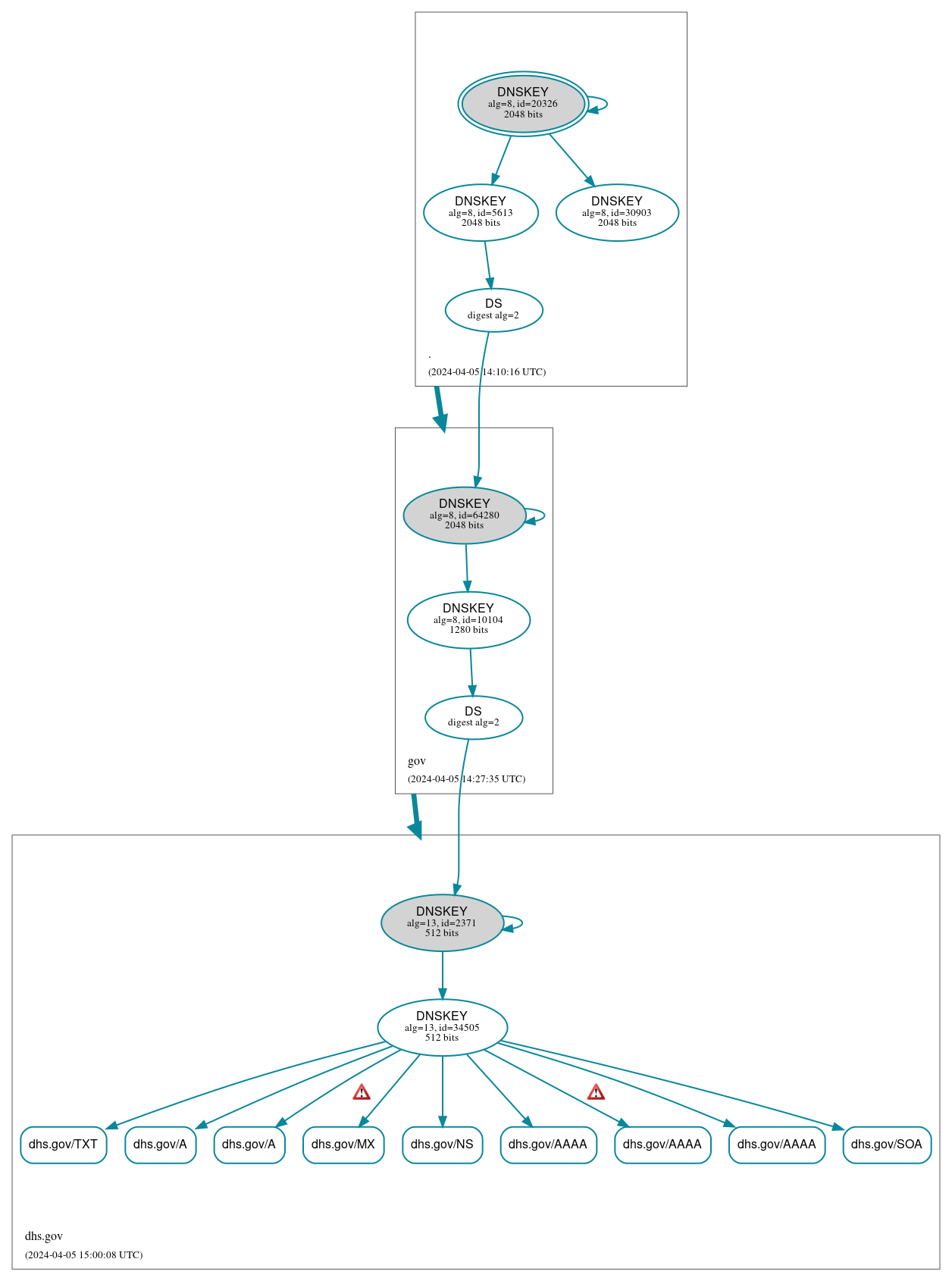 DNSSEC authentication graph