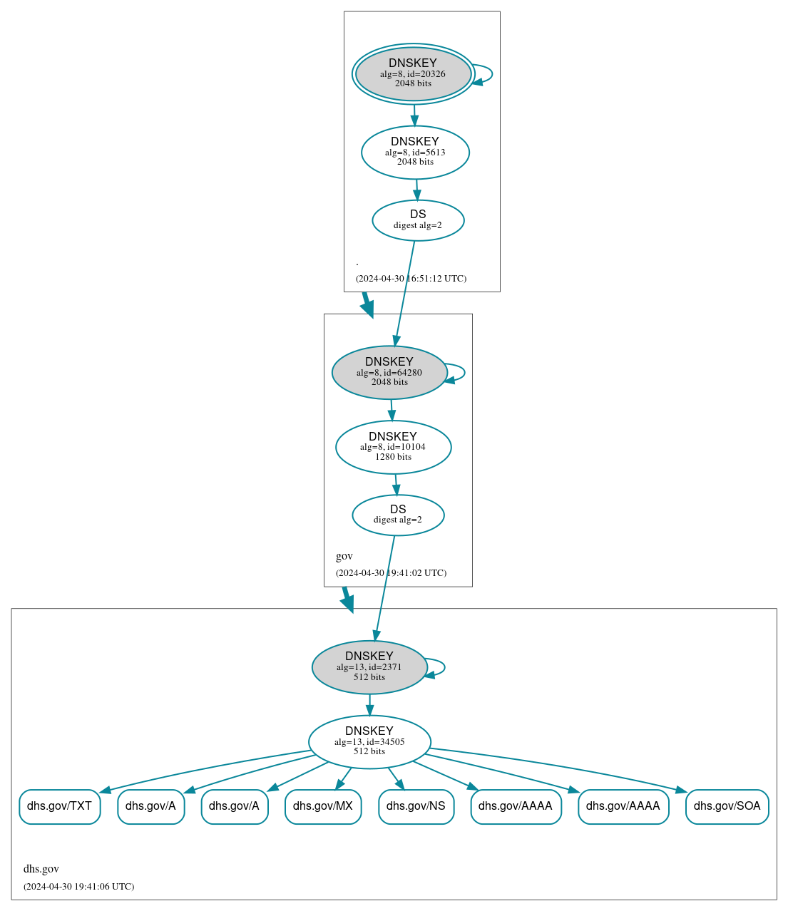 DNSSEC authentication graph