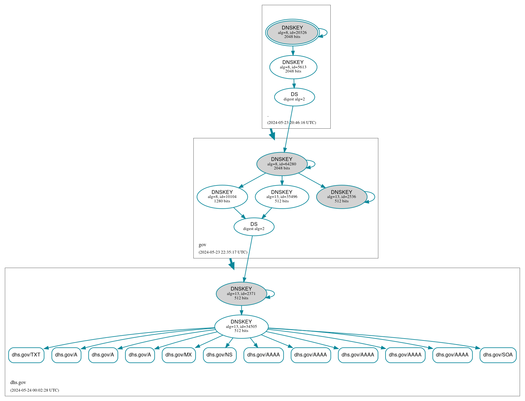 DNSSEC authentication graph