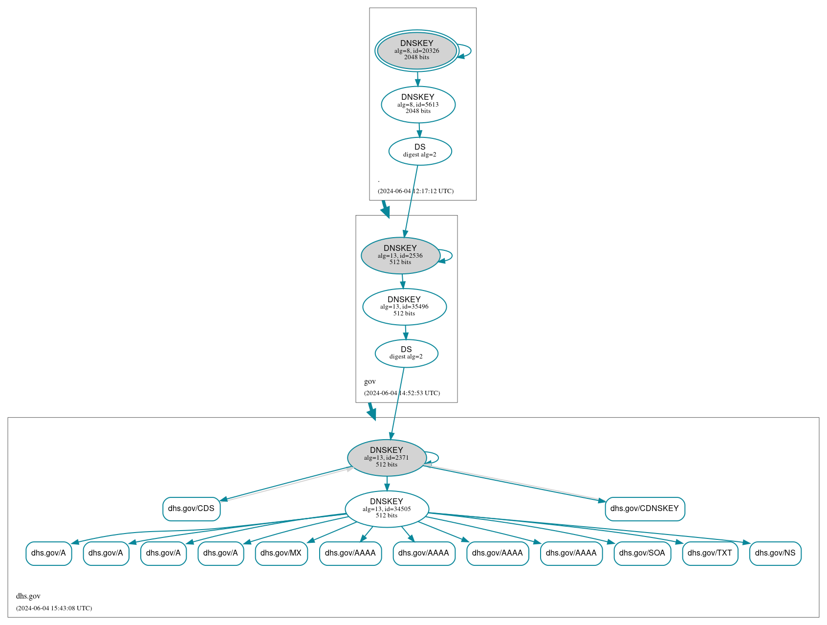 DNSSEC authentication graph