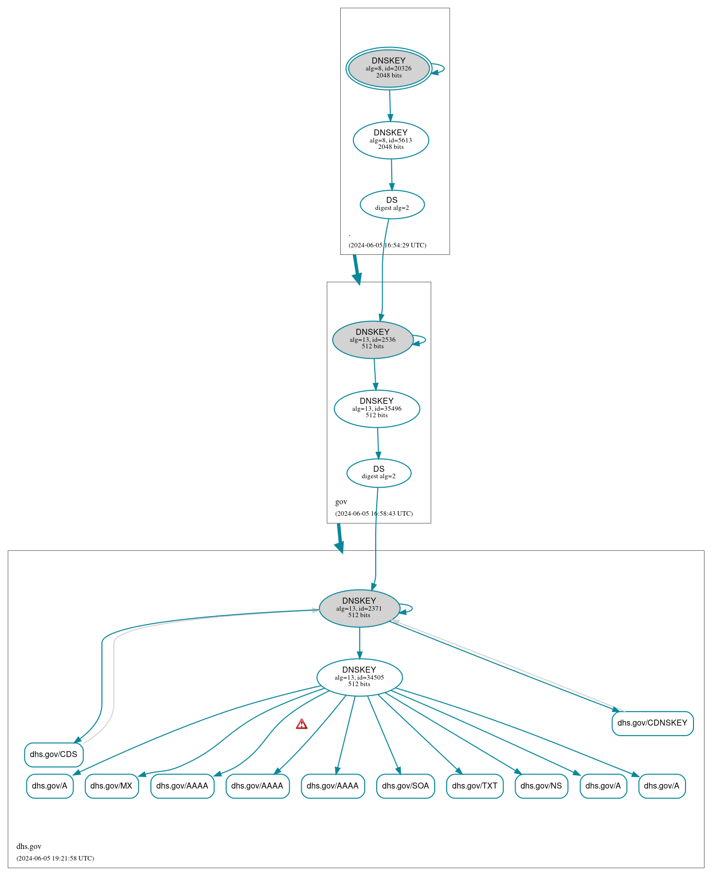 DNSSEC authentication graph