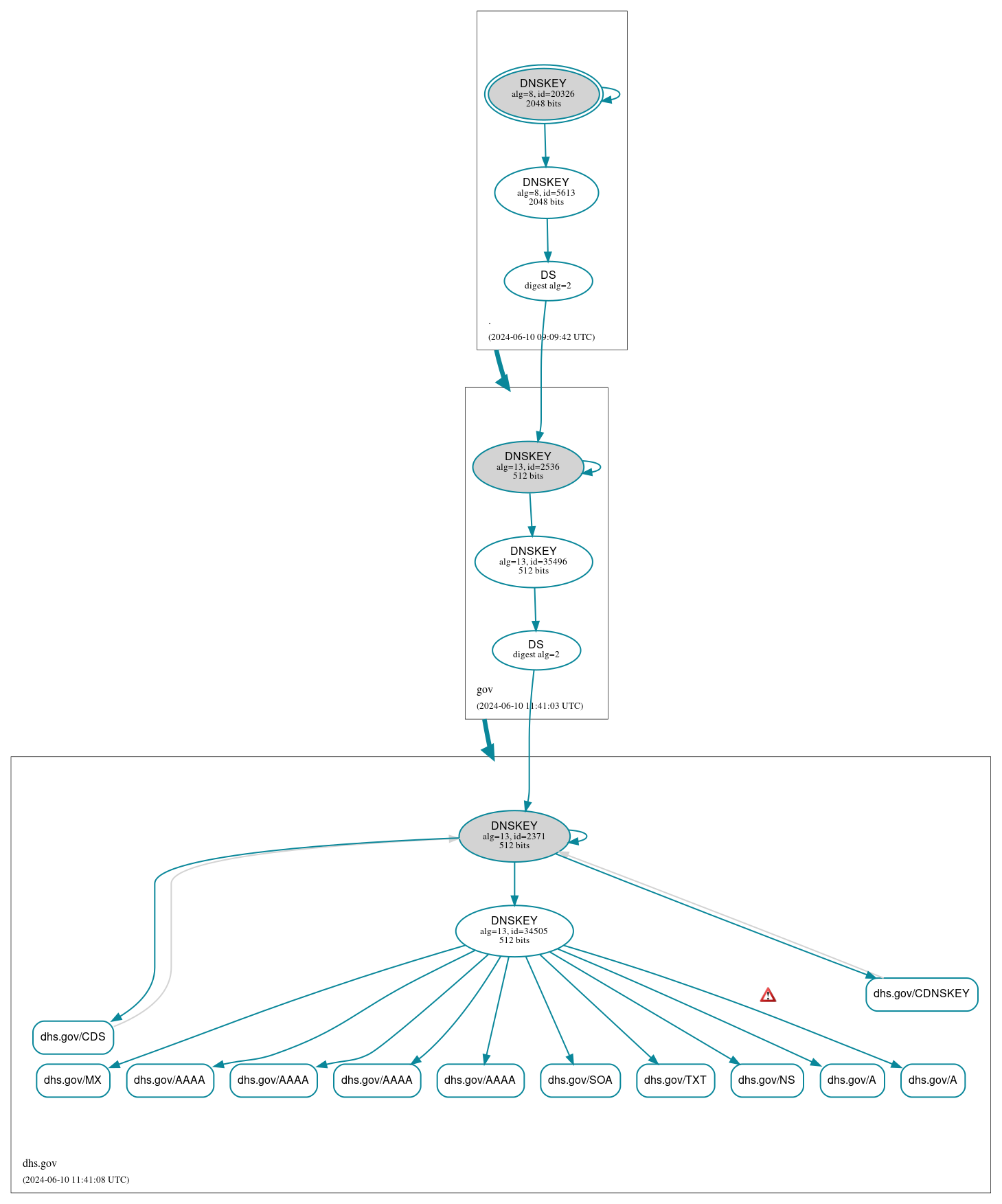 DNSSEC authentication graph