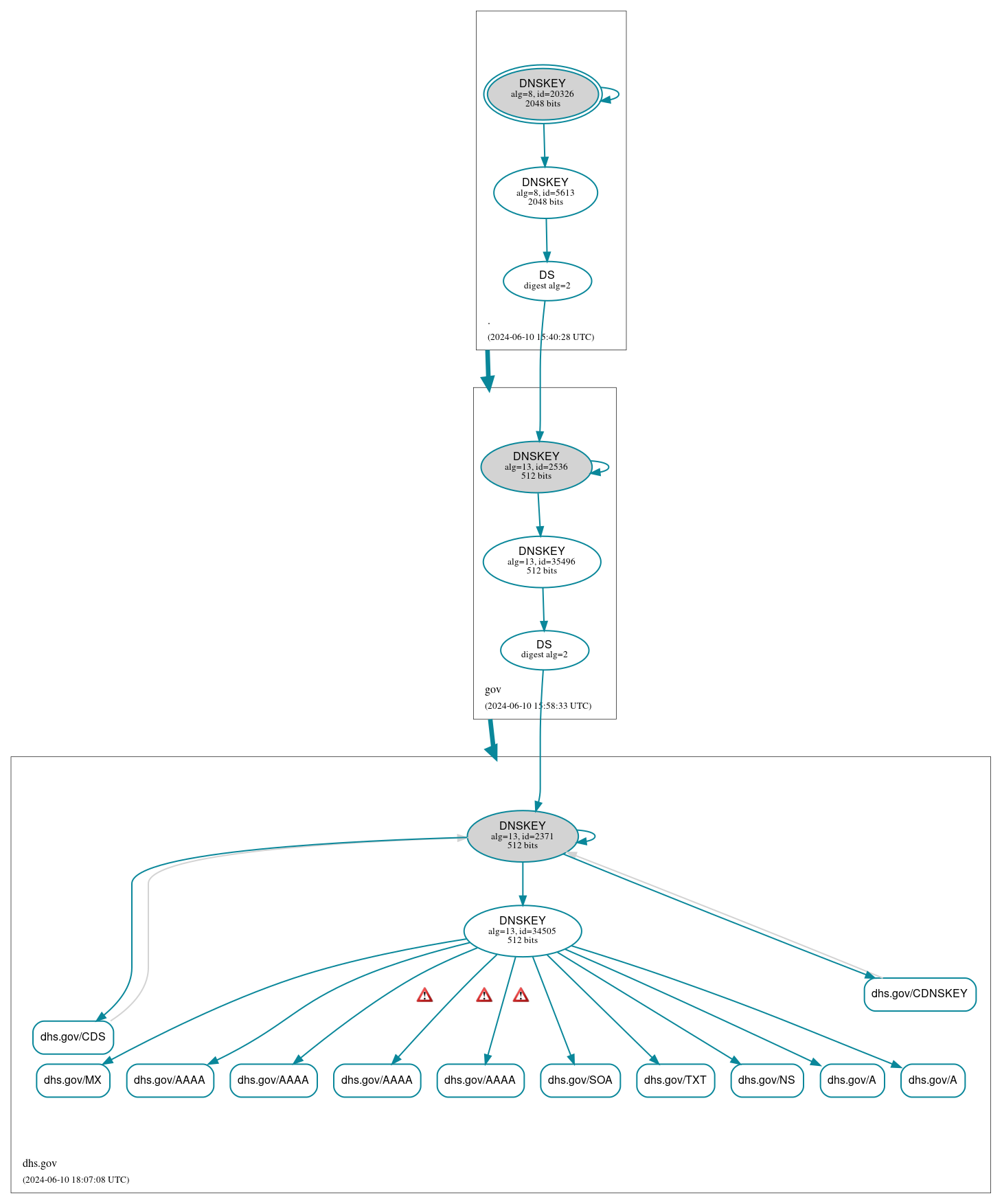 DNSSEC authentication graph