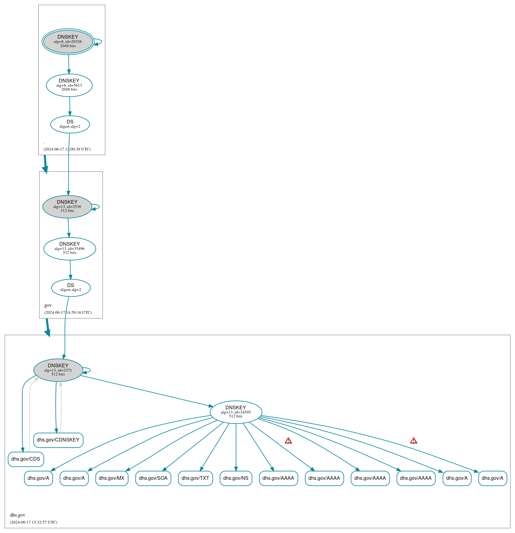 DNSSEC authentication graph