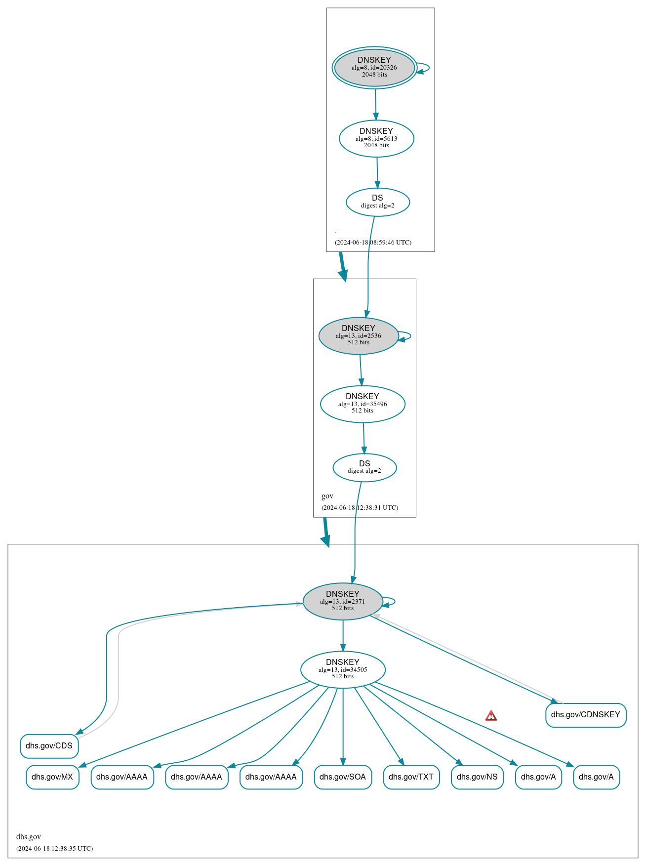 DNSSEC authentication graph