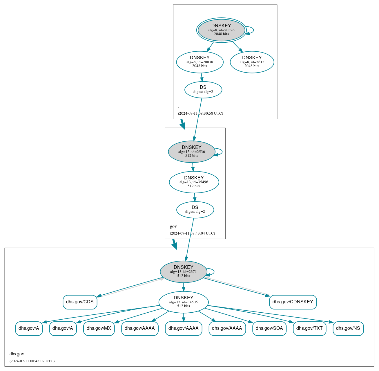 DNSSEC authentication graph