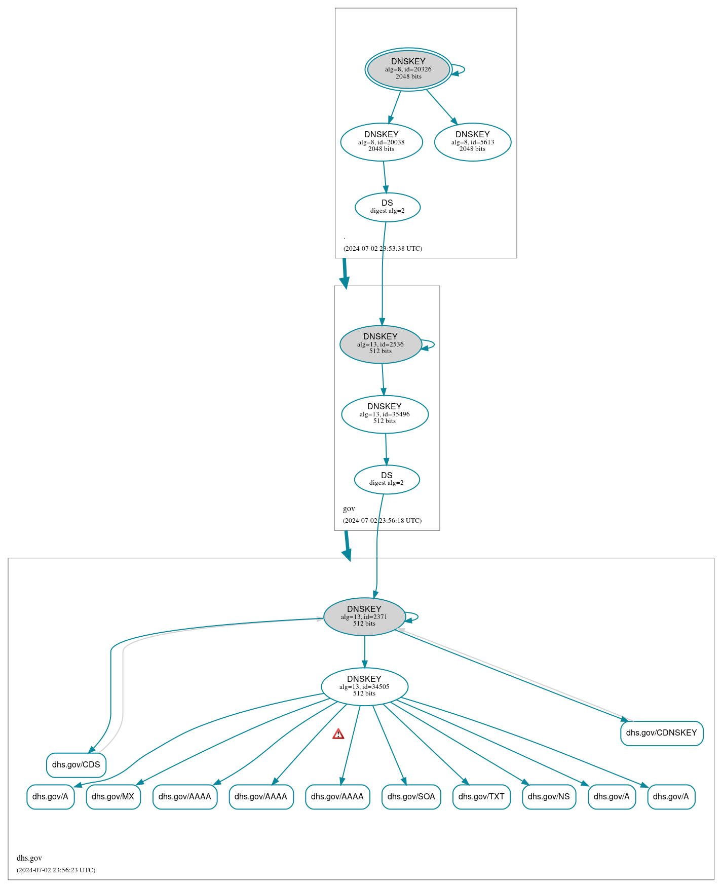 DNSSEC authentication graph