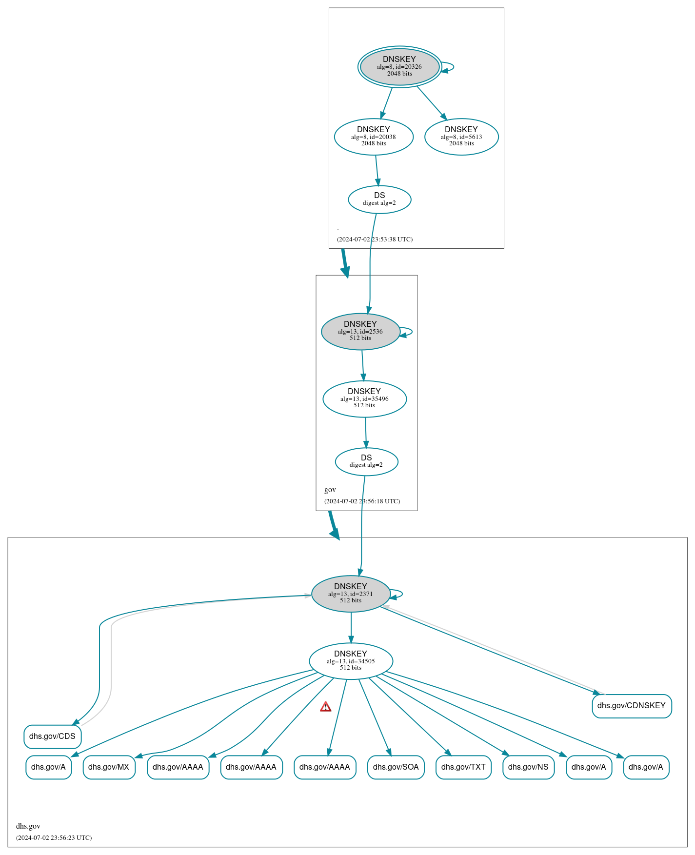 DNSSEC authentication graph