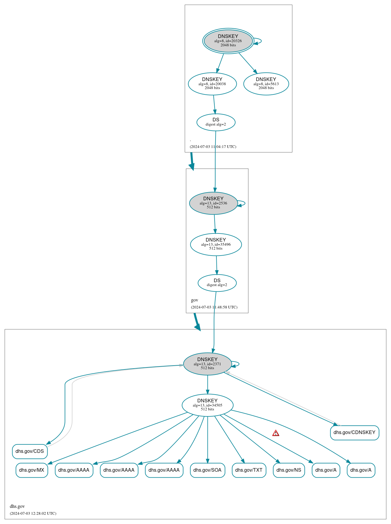 DNSSEC authentication graph