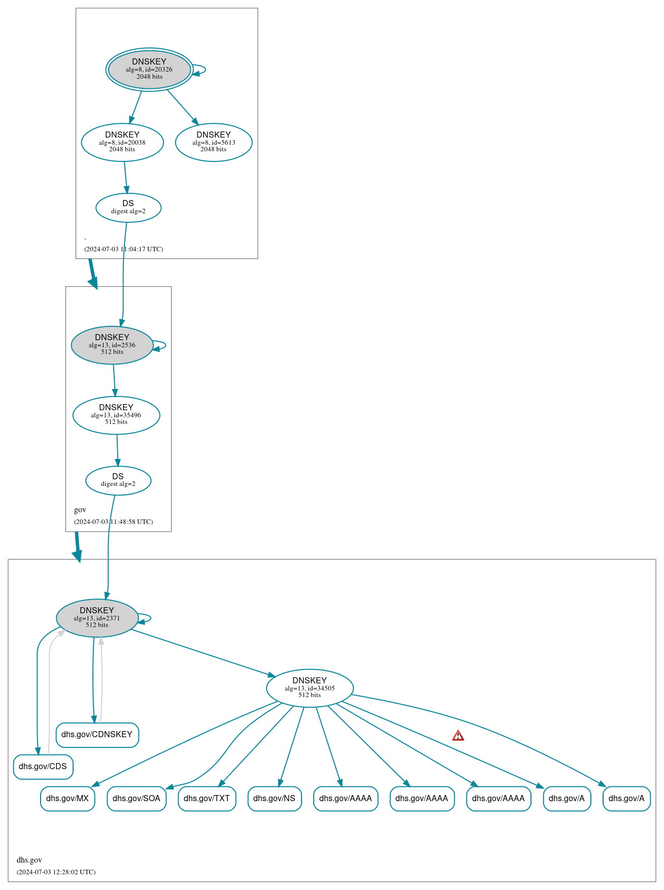 DNSSEC authentication graph