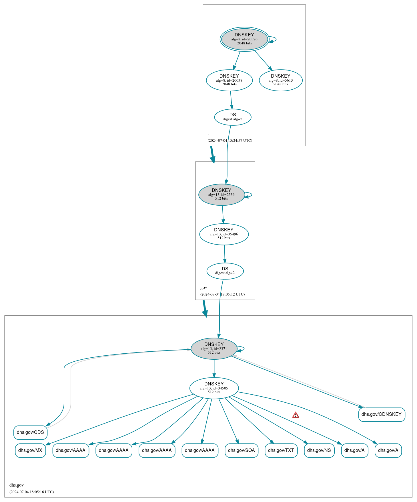 DNSSEC authentication graph