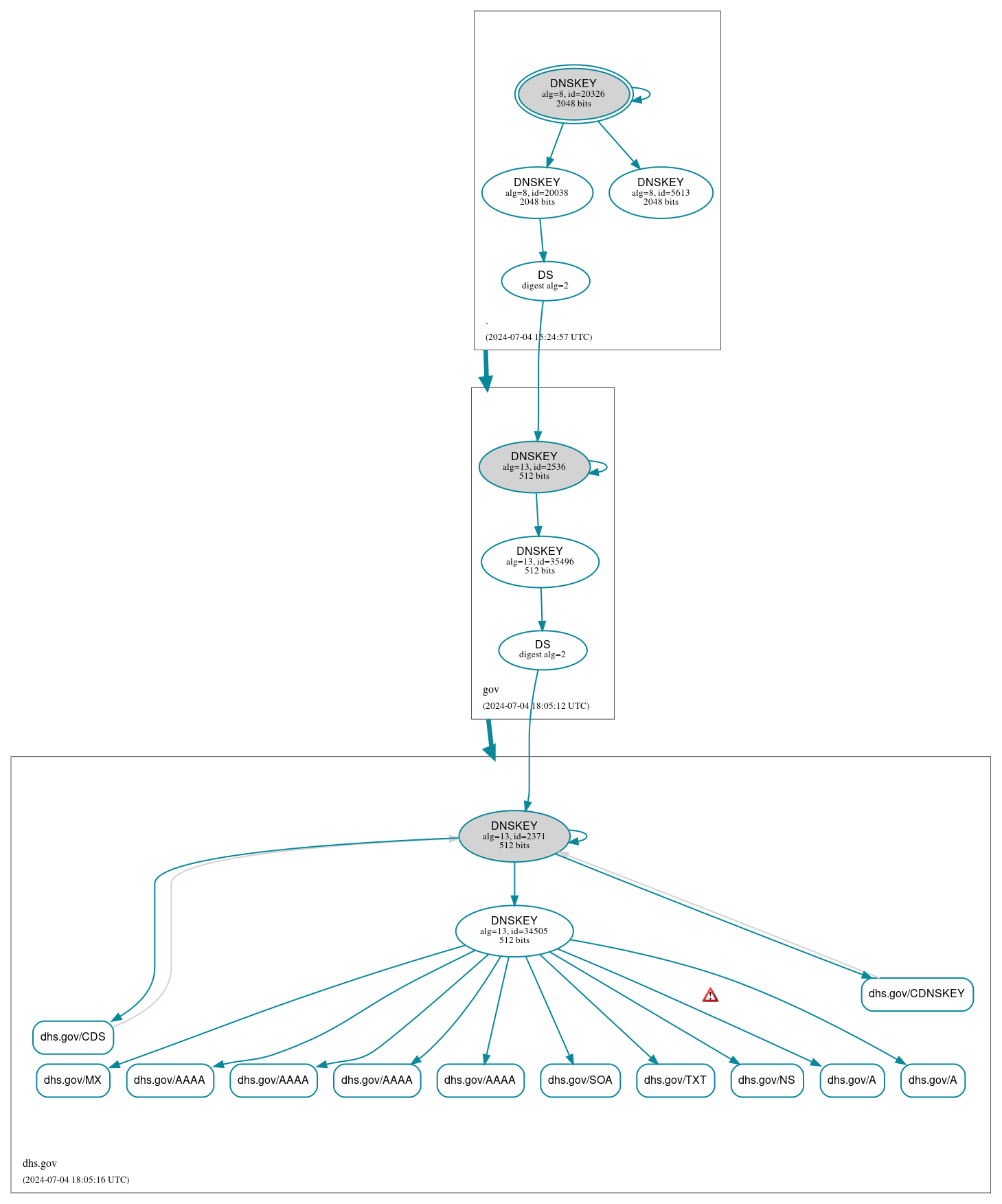 DNSSEC authentication graph