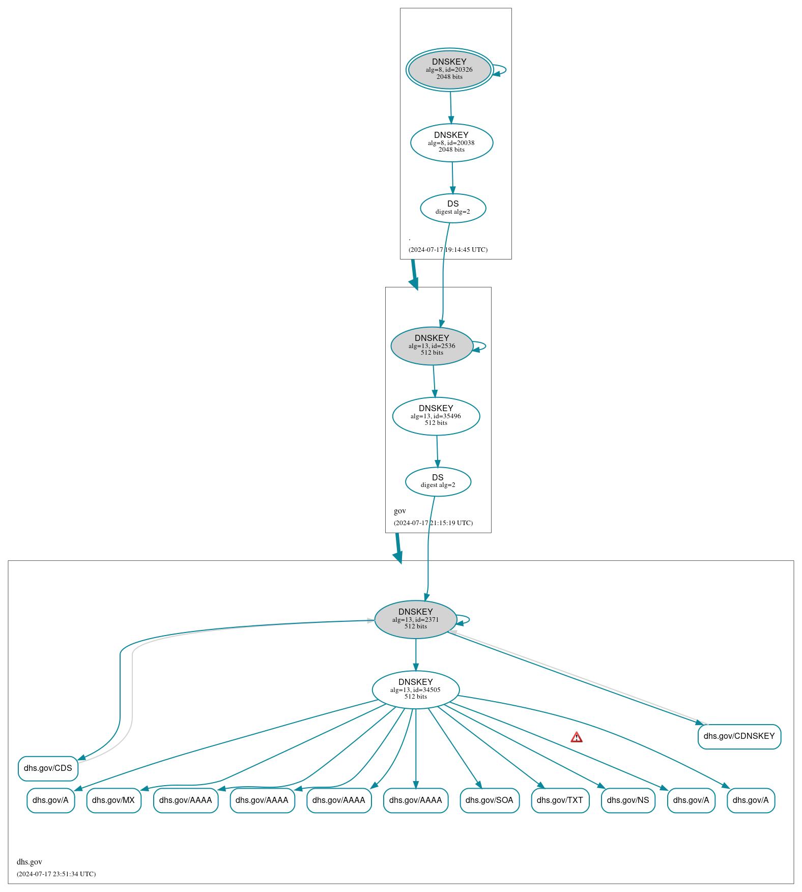 DNSSEC authentication graph