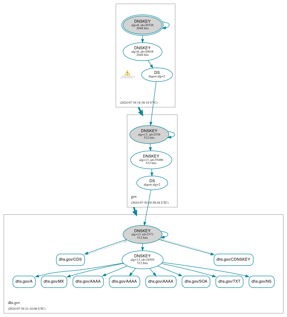 DNSSEC authentication graph