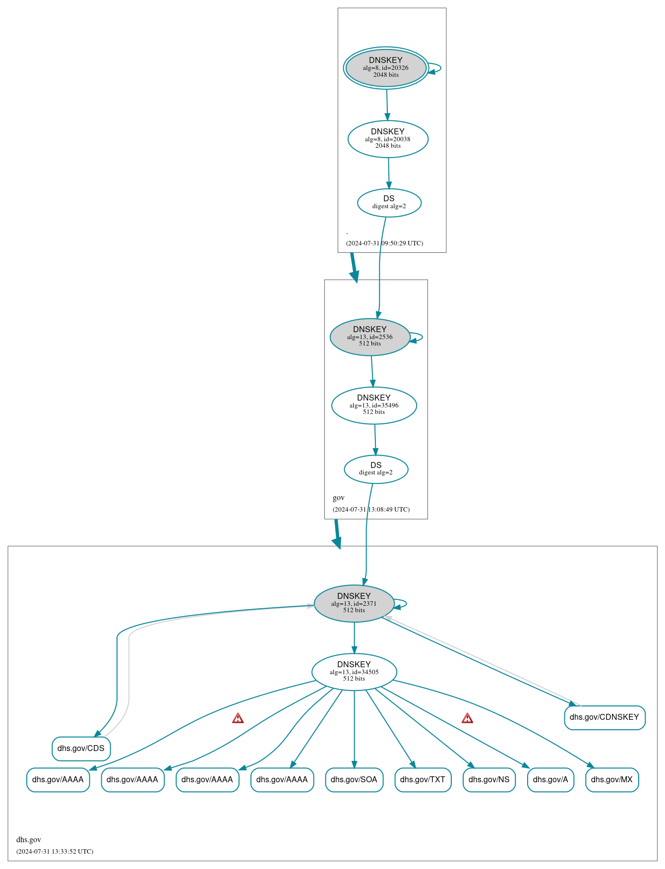 DNSSEC authentication graph