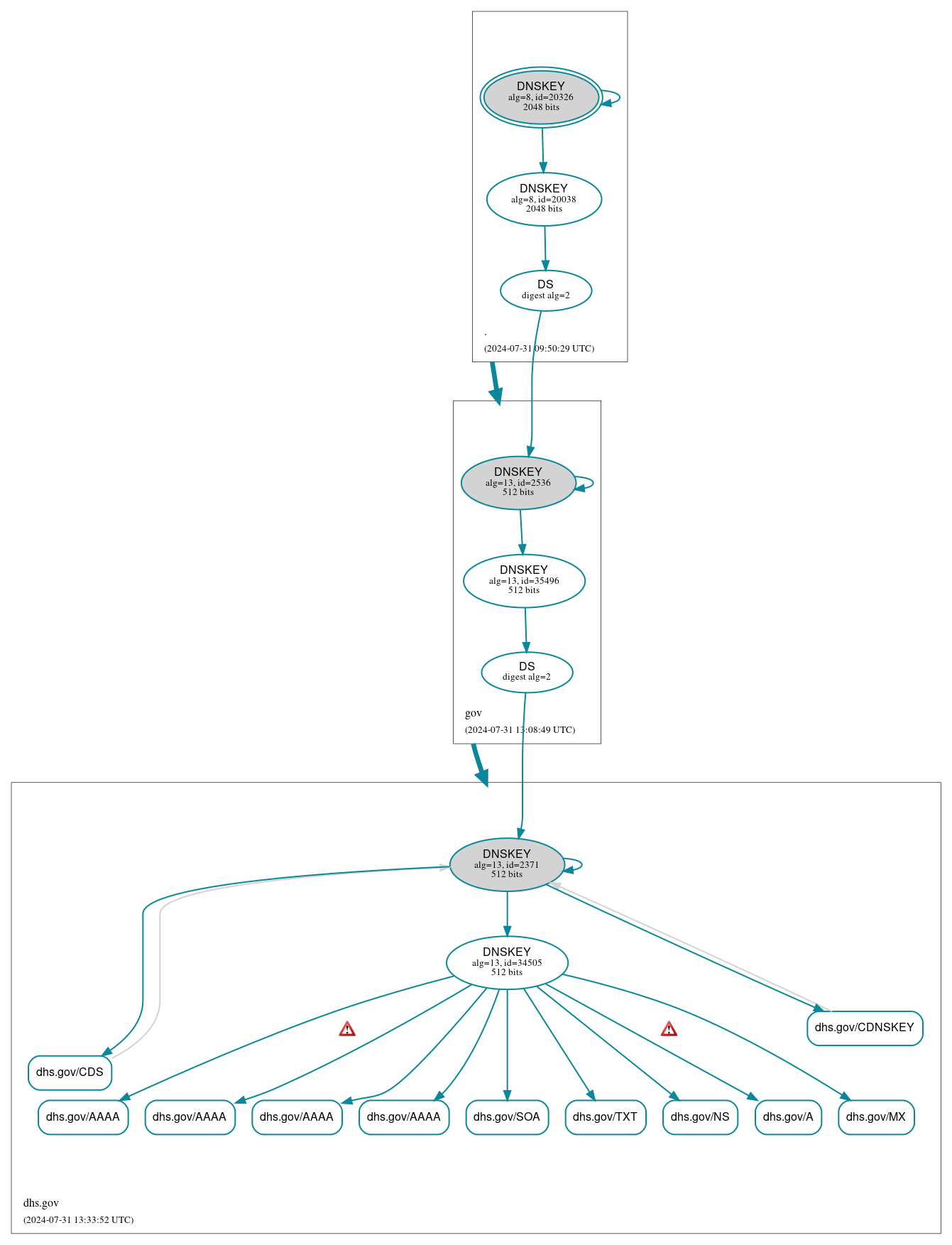 DNSSEC authentication graph